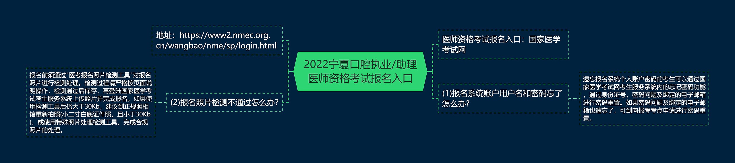 2022宁夏口腔执业/助理医师资格考试报名入口思维导图