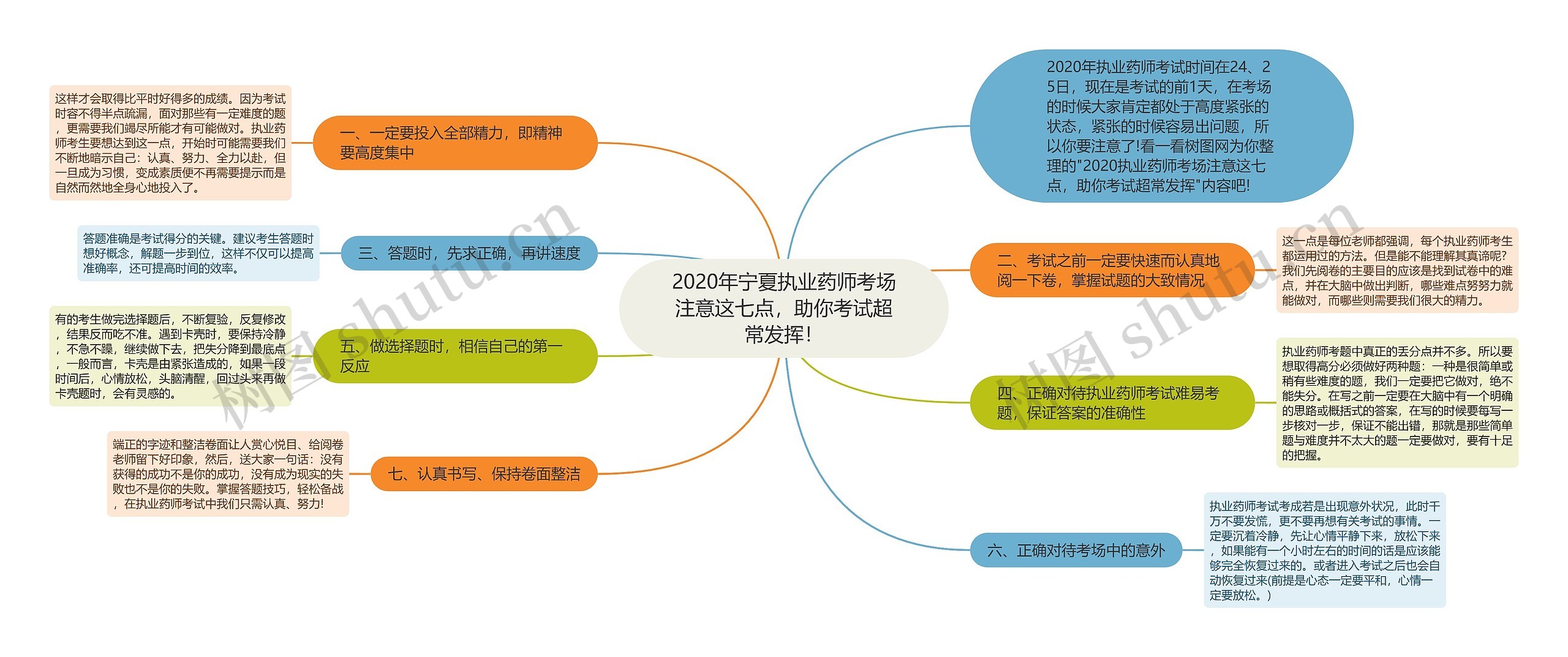 2020年宁夏执业药师考场注意这七点，助你考试超常发挥！思维导图