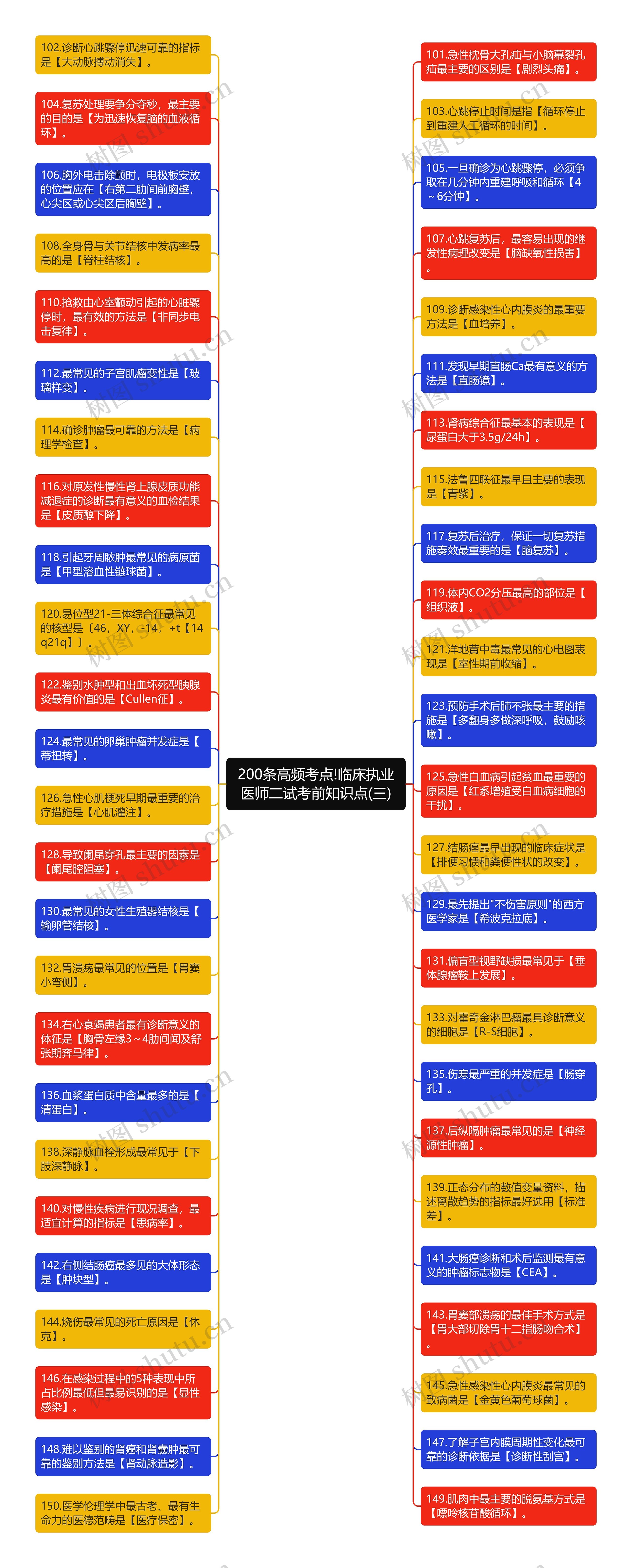 200条高频考点!临床执业医师二试考前知识点(三)