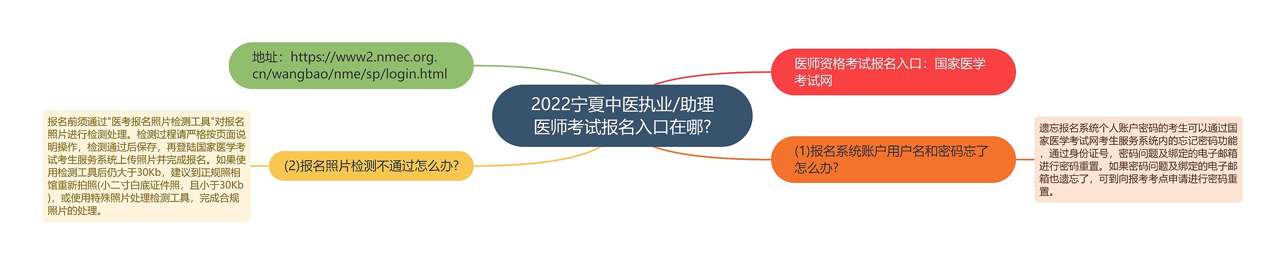 2022宁夏中医执业/助理医师考试报名入口在哪?思维导图