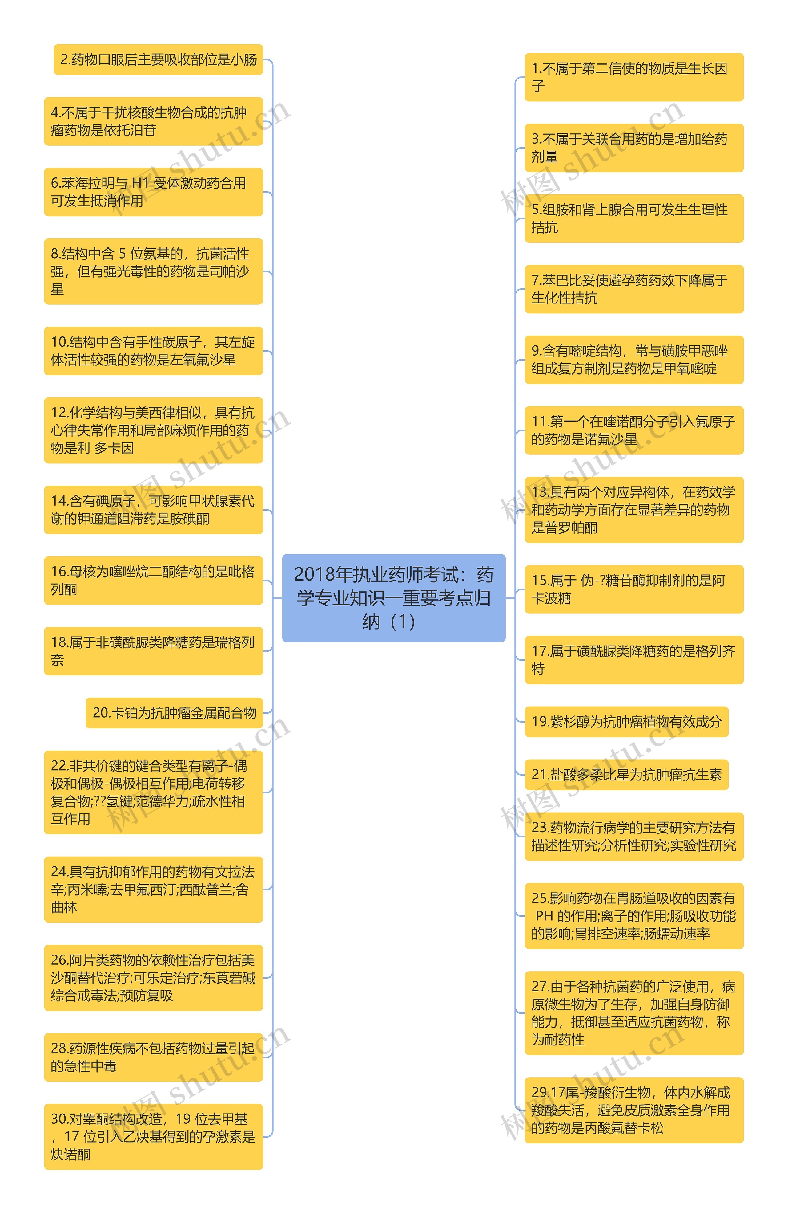 2018年执业药师考试：药学专业知识一重要考点归纳（1）思维导图