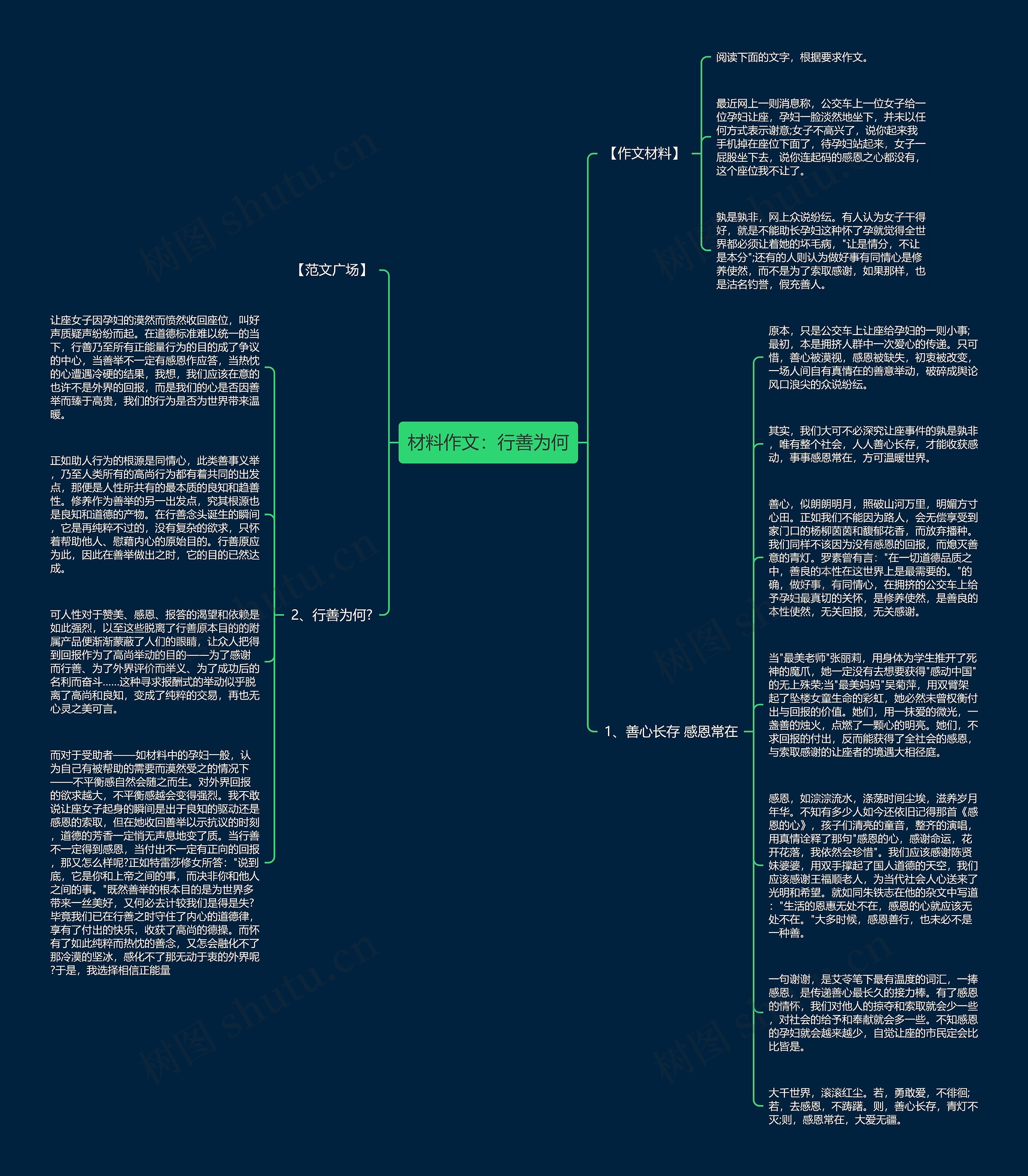 材料作文：行善为何思维导图