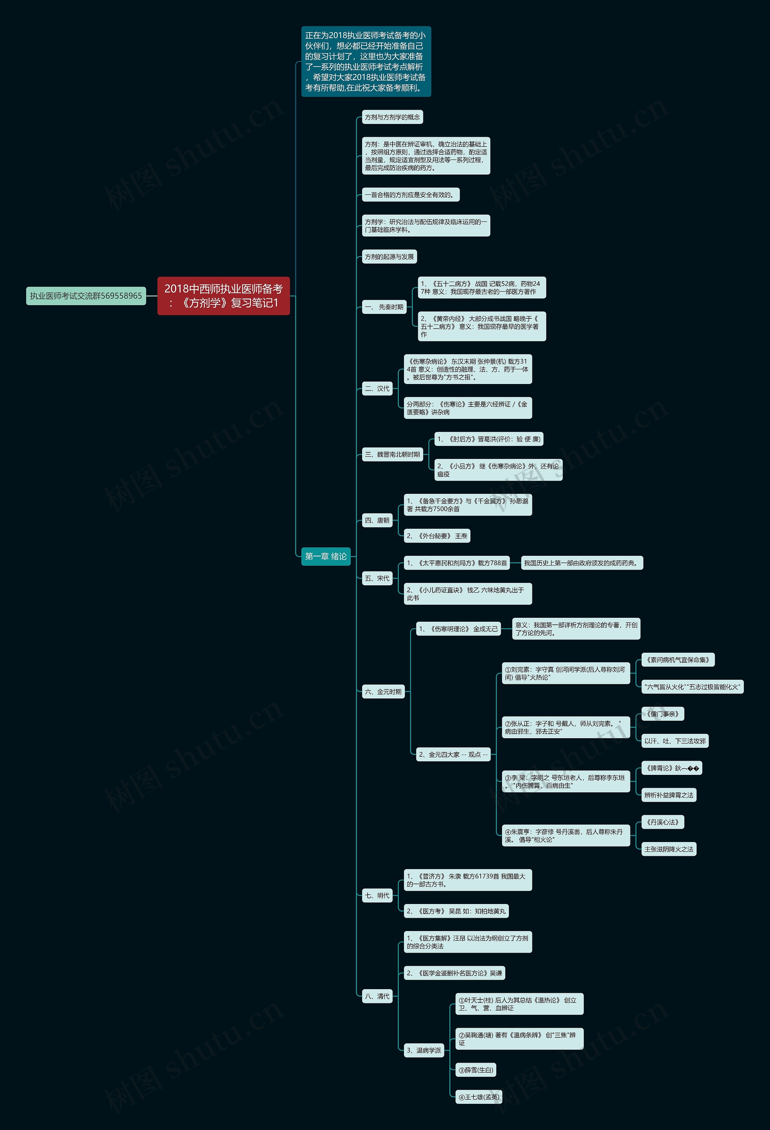 2018中西师执业医师备考：《方剂学》复习笔记1思维导图