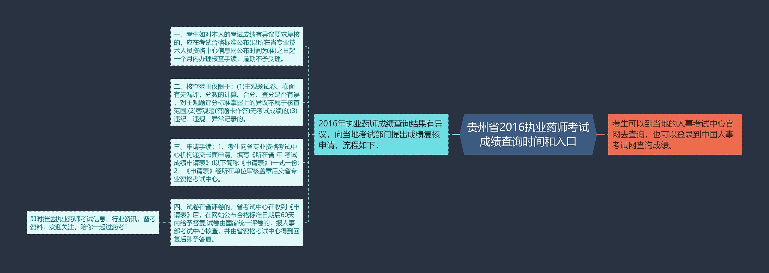 贵州省2016执业药师考试成绩查询时间和入口思维导图