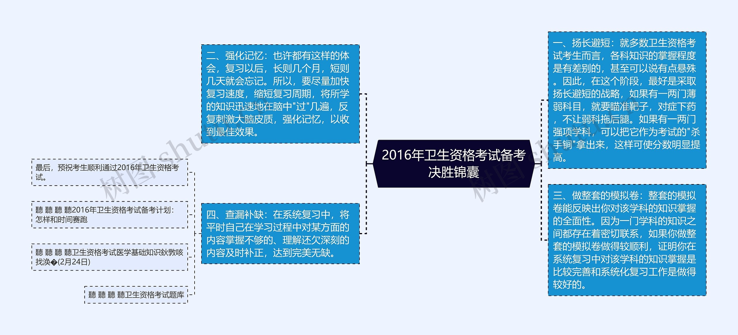 2016年卫生资格考试备考决胜锦囊思维导图