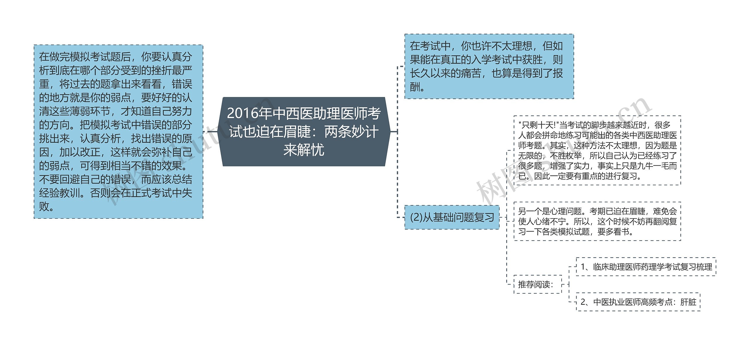 2016年中西医助理医师考试也迫在眉睫：两条妙计来解忧思维导图