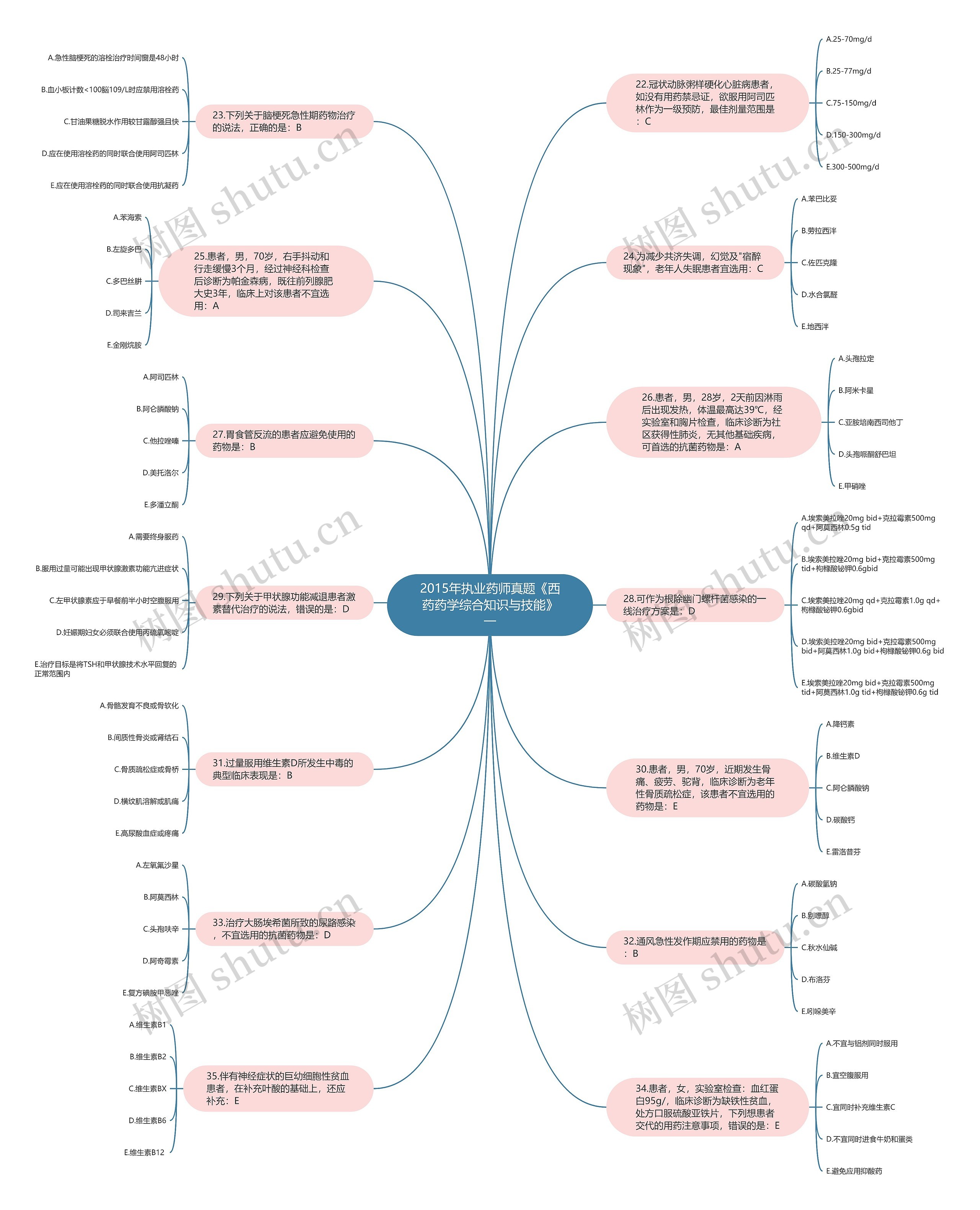2015年执业药师真题《西药药学综合知识与技能》一思维导图