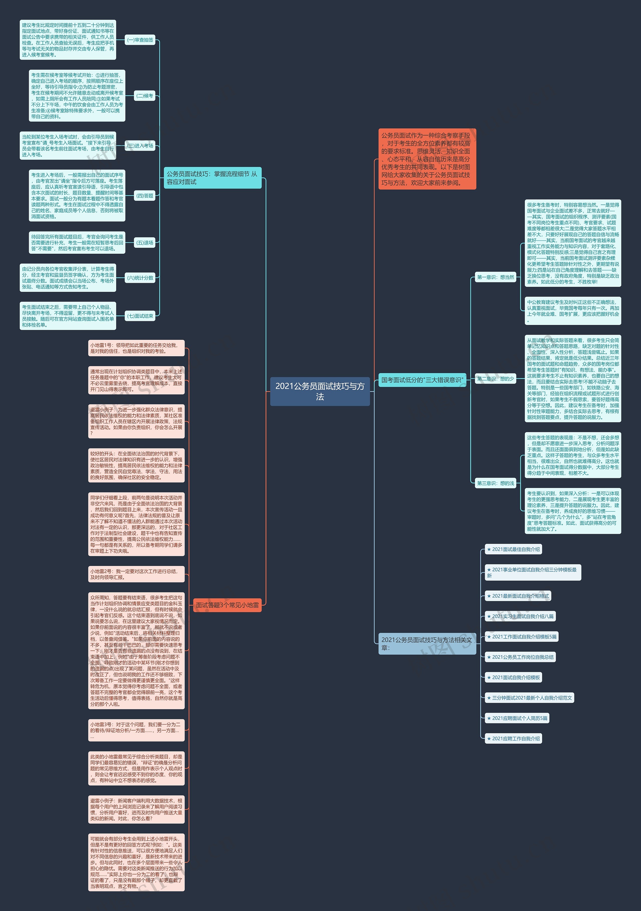 2021公务员面试技巧与方法思维导图