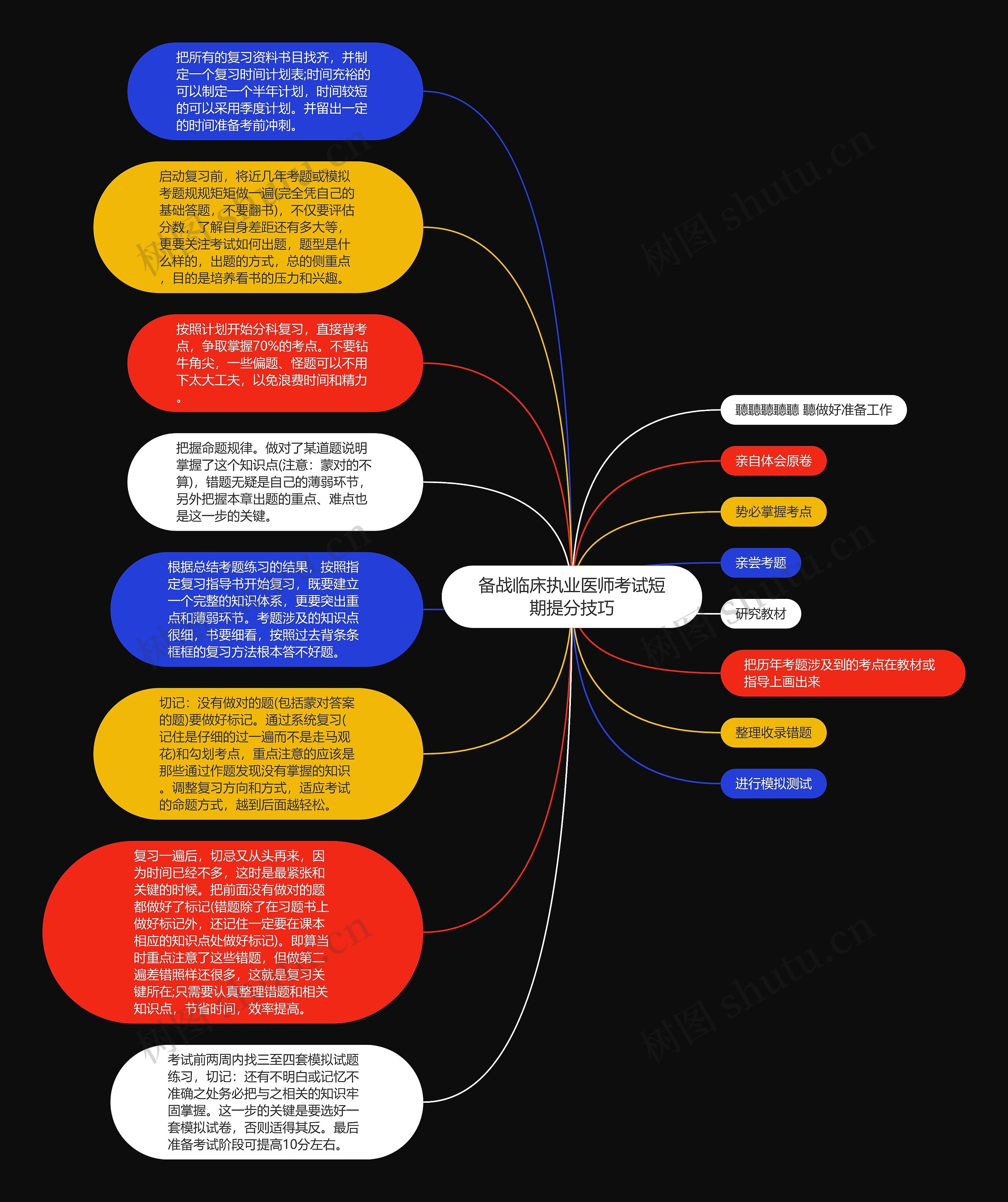 备战临床执业医师考试短期提分技巧思维导图