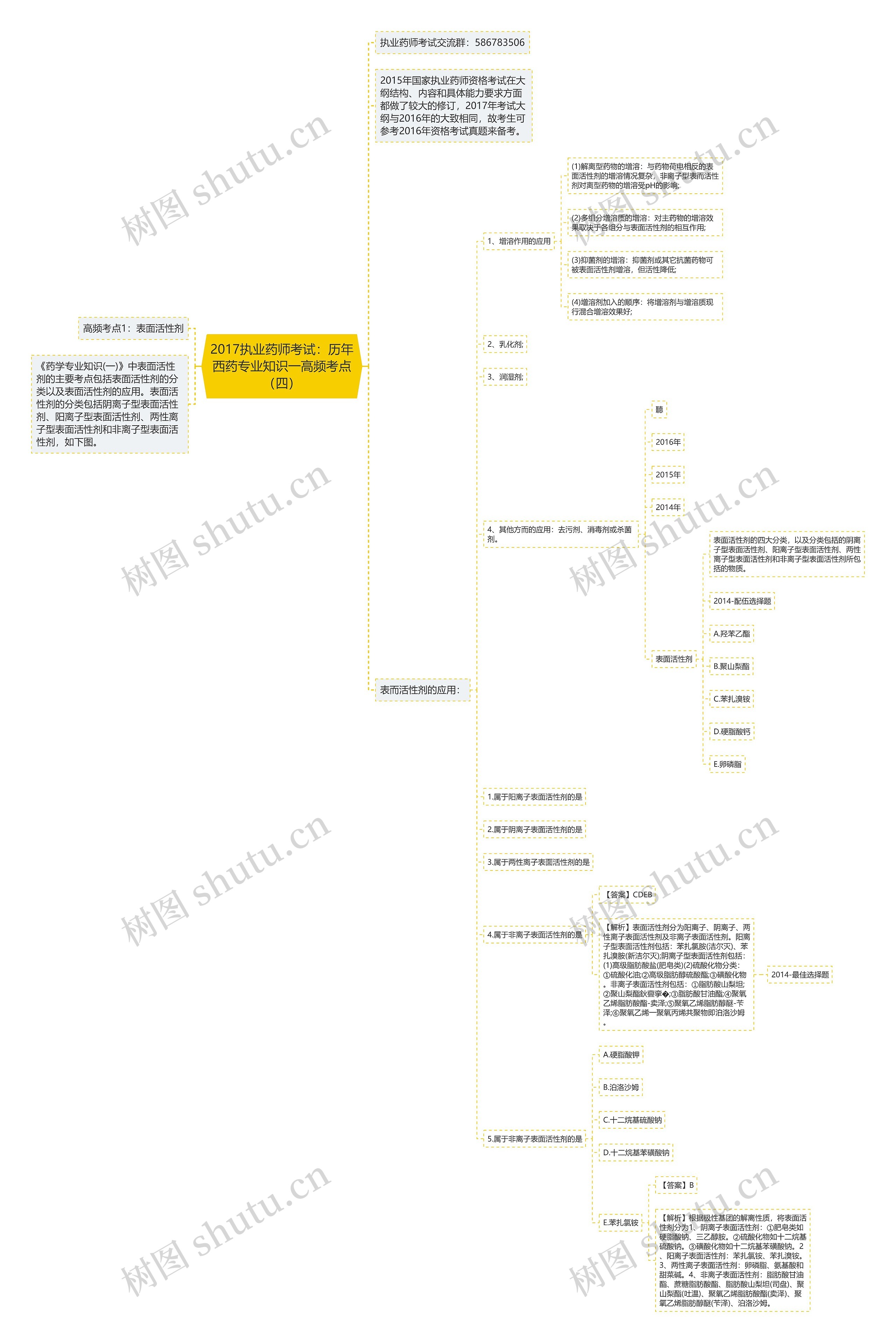 2017执业药师考试：历年西药专业知识一高频考点（四）思维导图