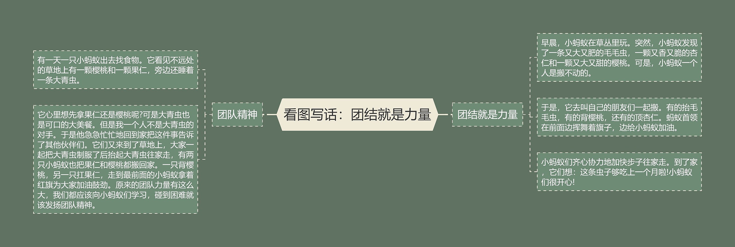 看图写话:团结就是力量思维导图高清图 看图写话:团结就是力量思维导图