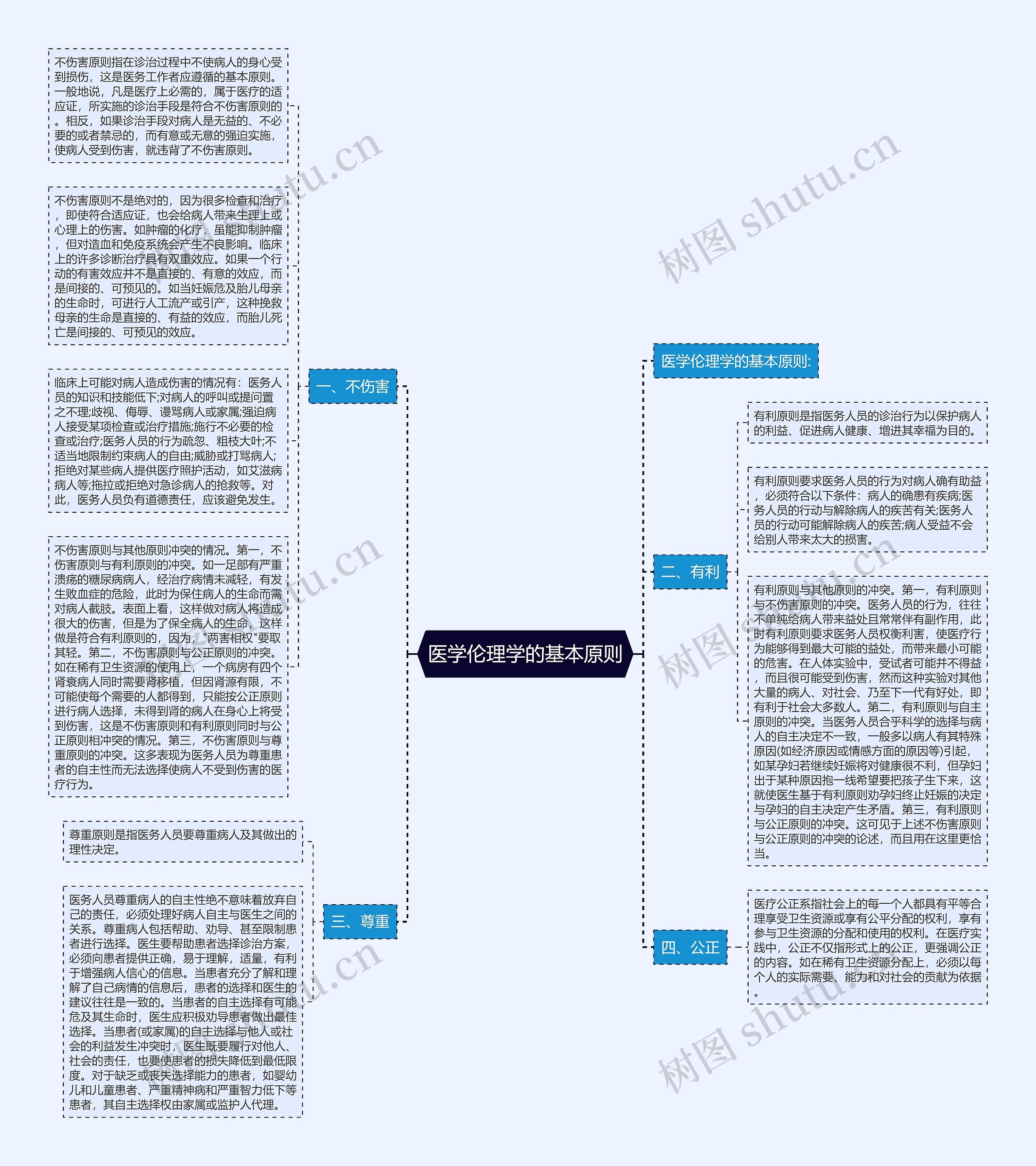 医学伦理学的基本原则思维导图