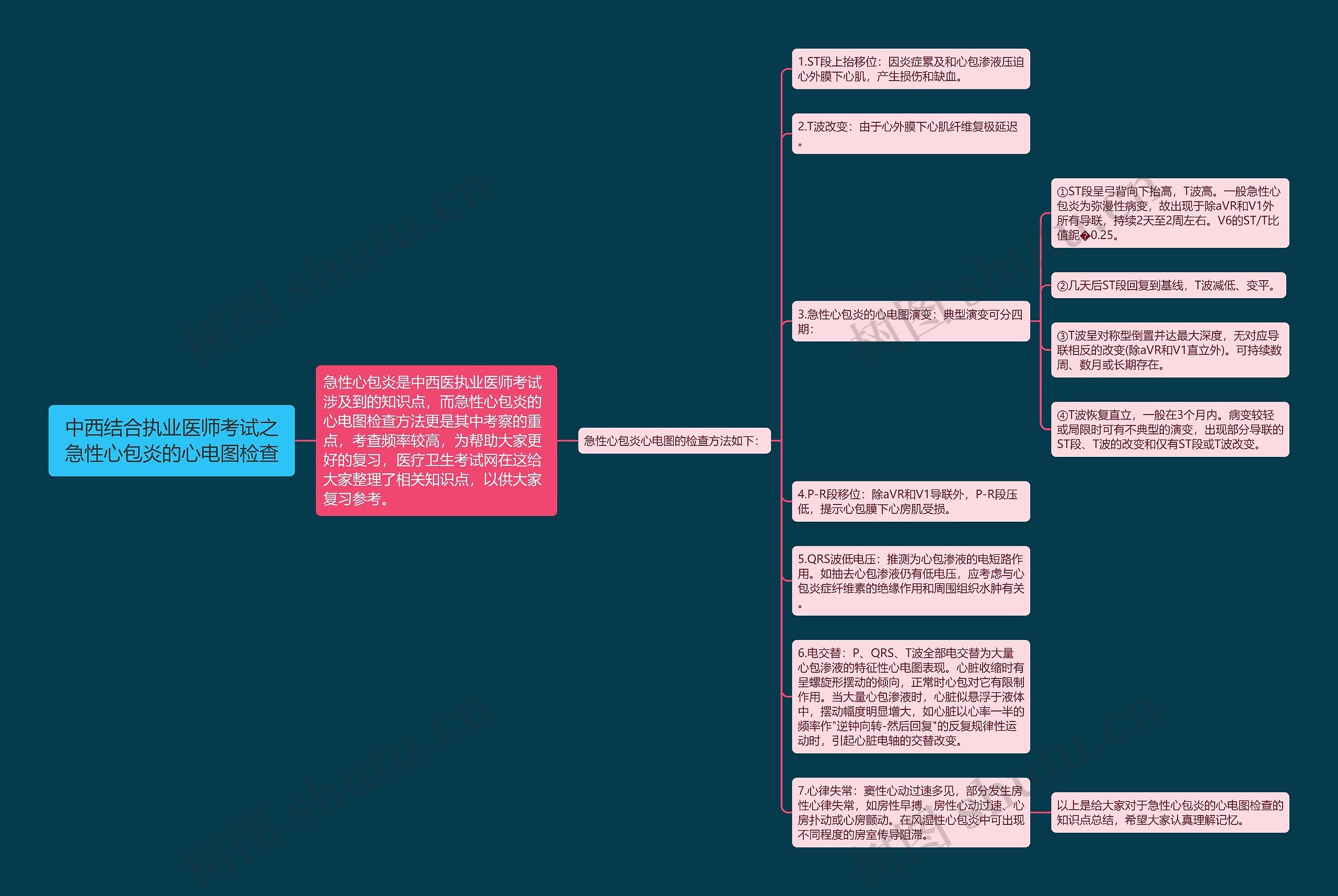 中西结合执业医师考试之急性心包炎的心电图检查思维导图