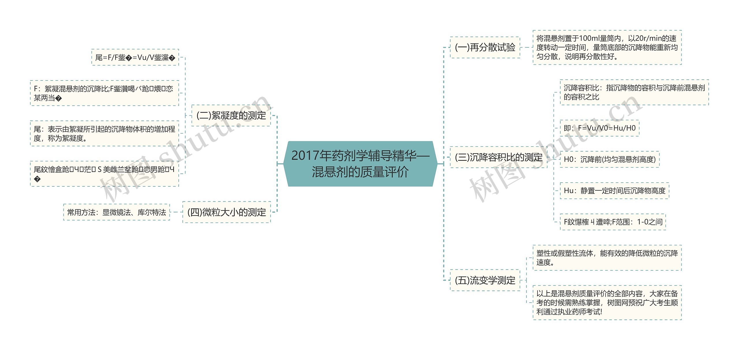 2017年药剂学辅导精华—混悬剂的质量评价