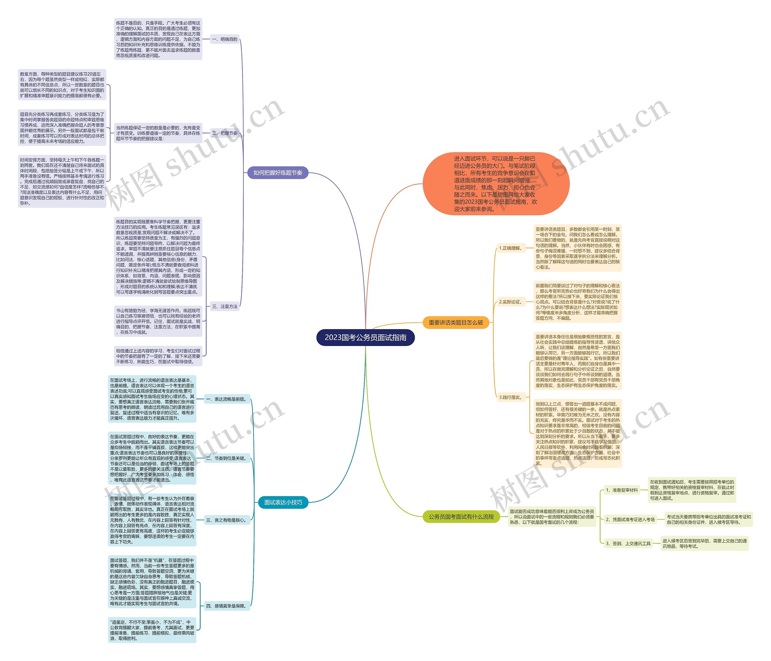 2023国考公务员面试指南思维导图