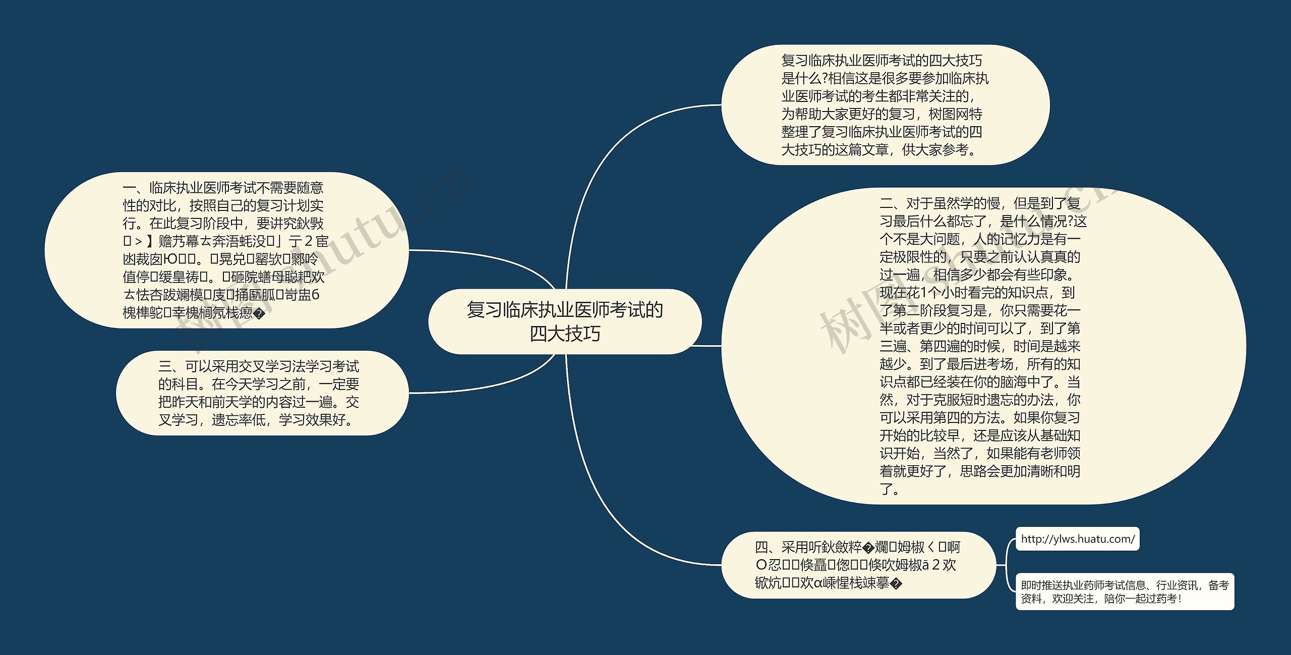 复习临床执业医师考试的四大技巧思维导图