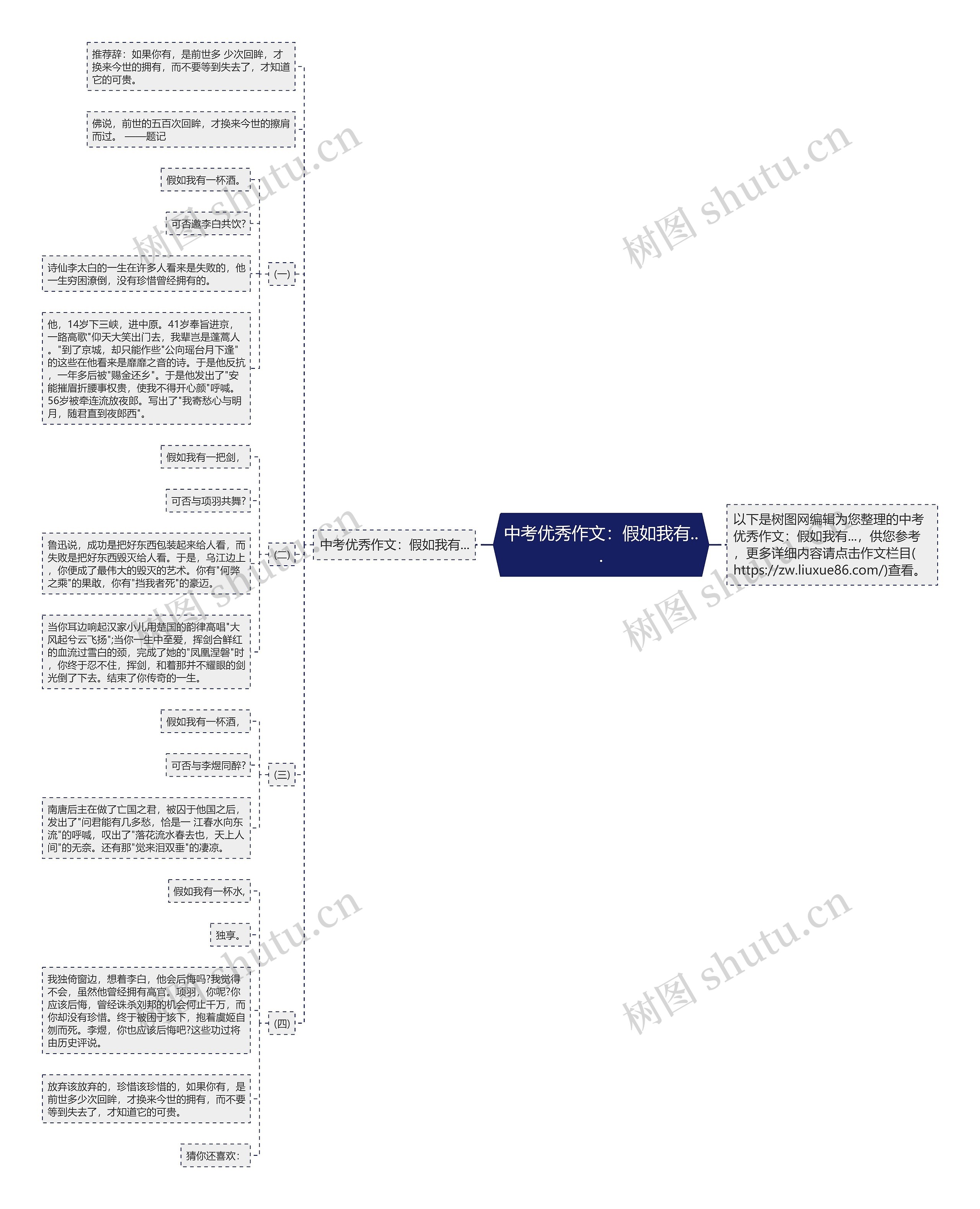 中考优秀作文：假如我有...思维导图