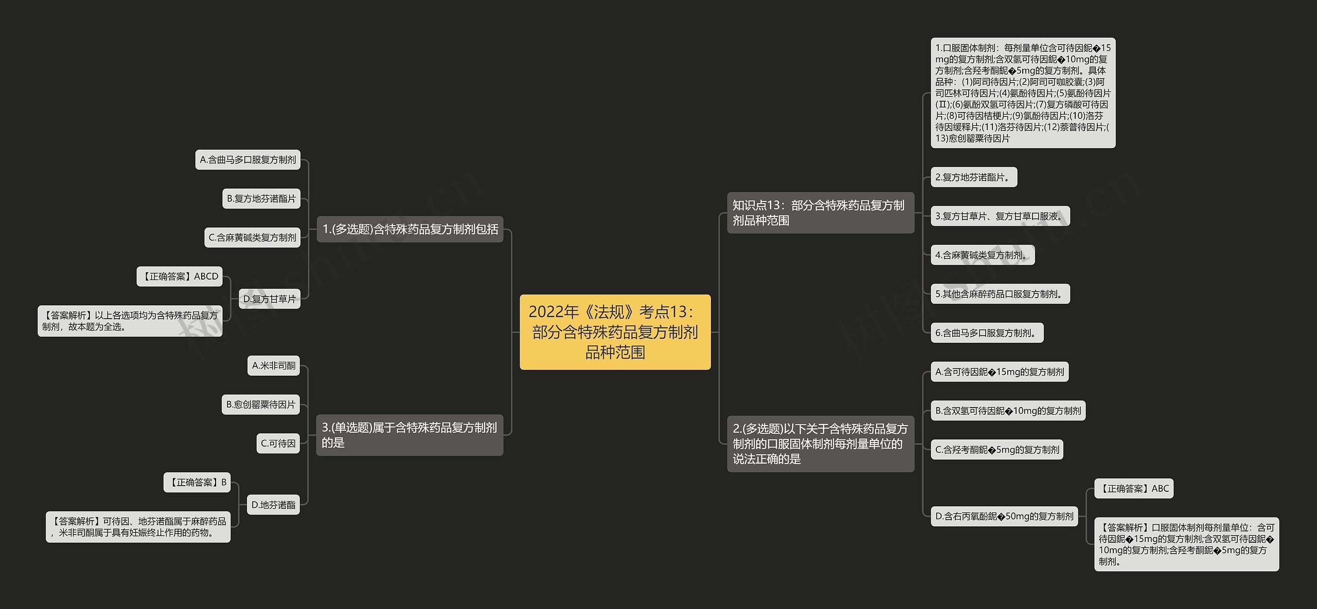 2022年《法规》考点13：部分含特殊药品复方制剂品种范围思维导图