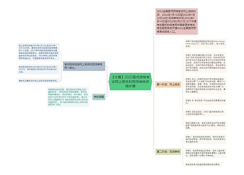 【宁夏】2022医师资格考试网上报名和现场审核详细步骤