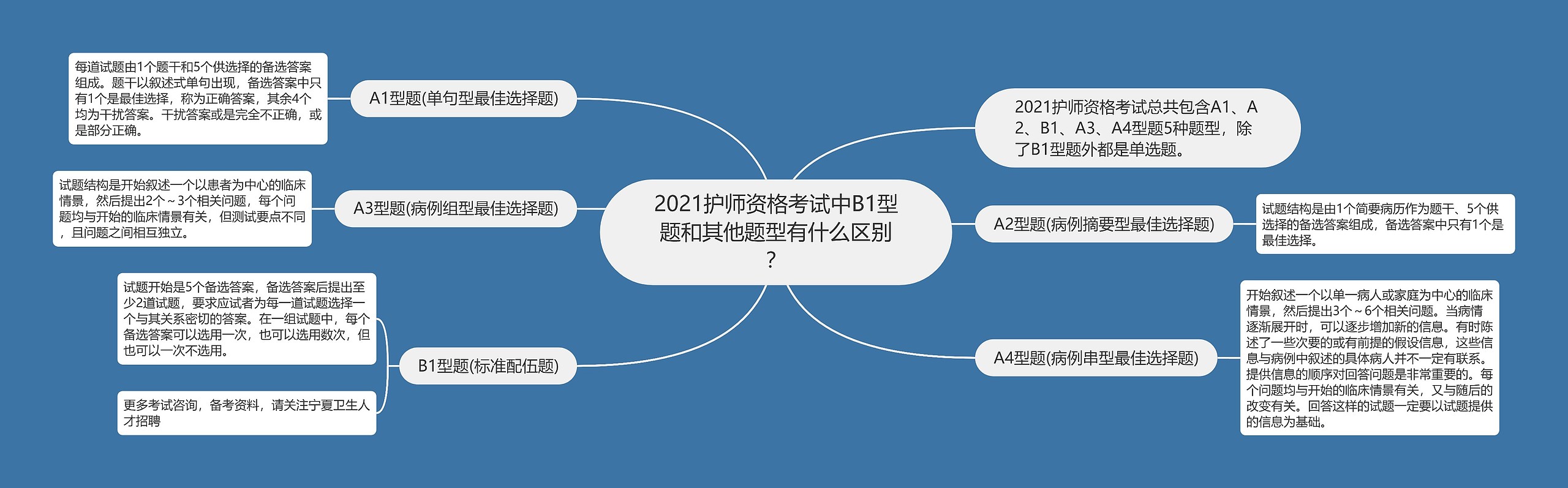 2021护师资格考试中B1型题和其他题型有什么区别？