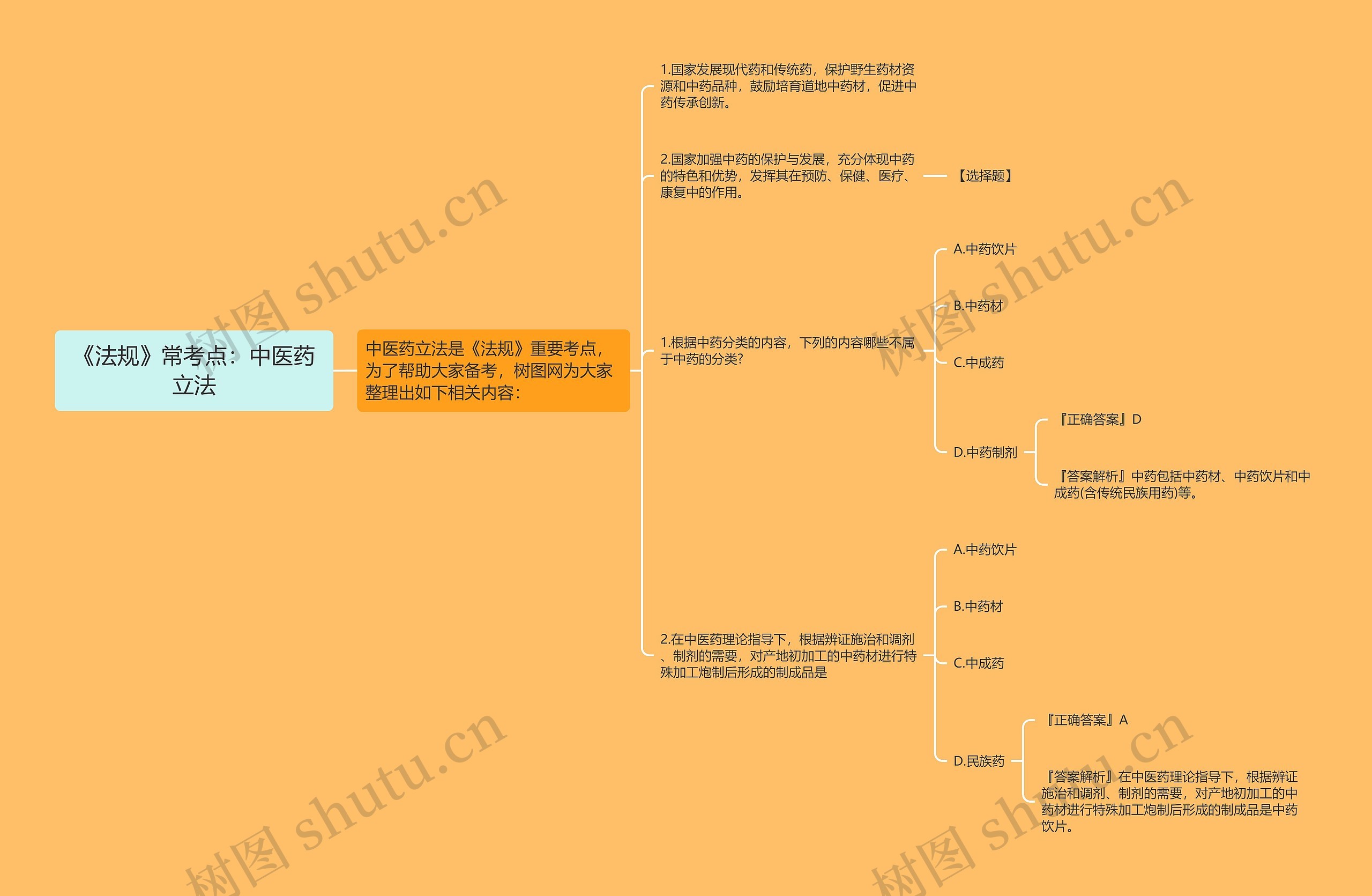 《法规》常考点：中医药立法思维导图