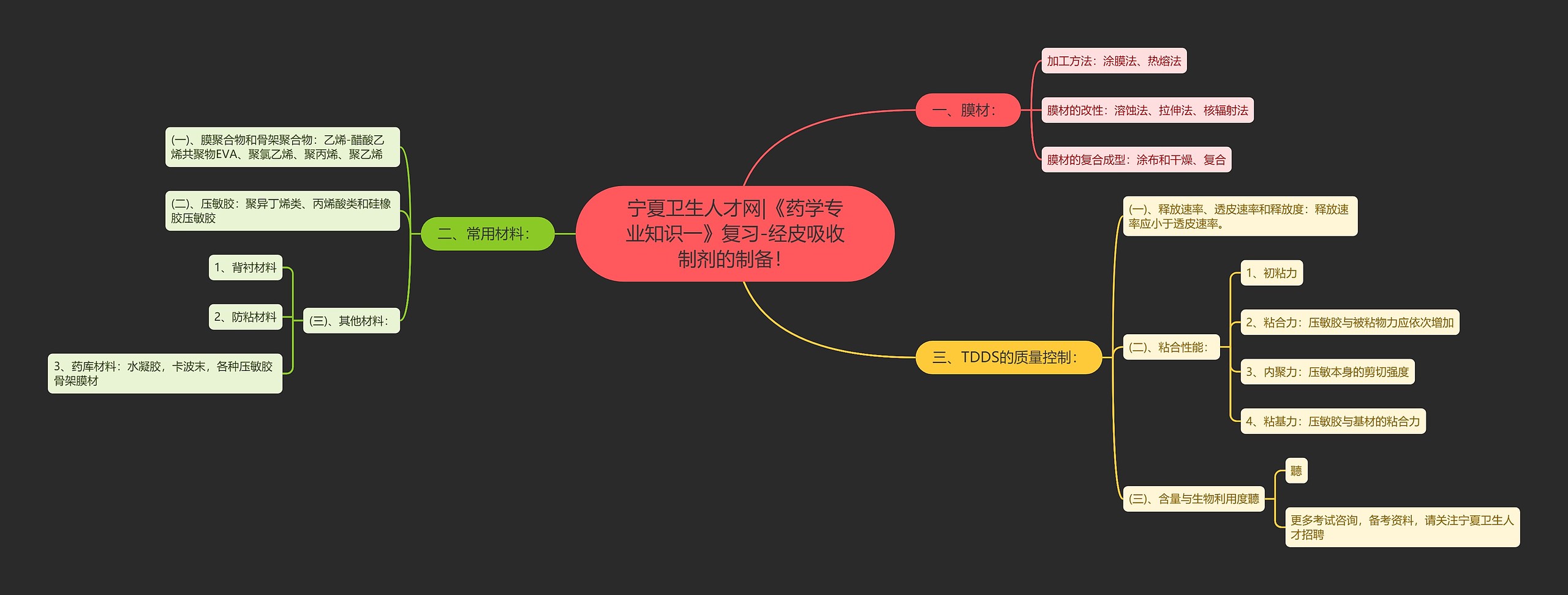 宁夏卫生人才网|《药学专业知识一》复习-经皮吸收制剂的制备！