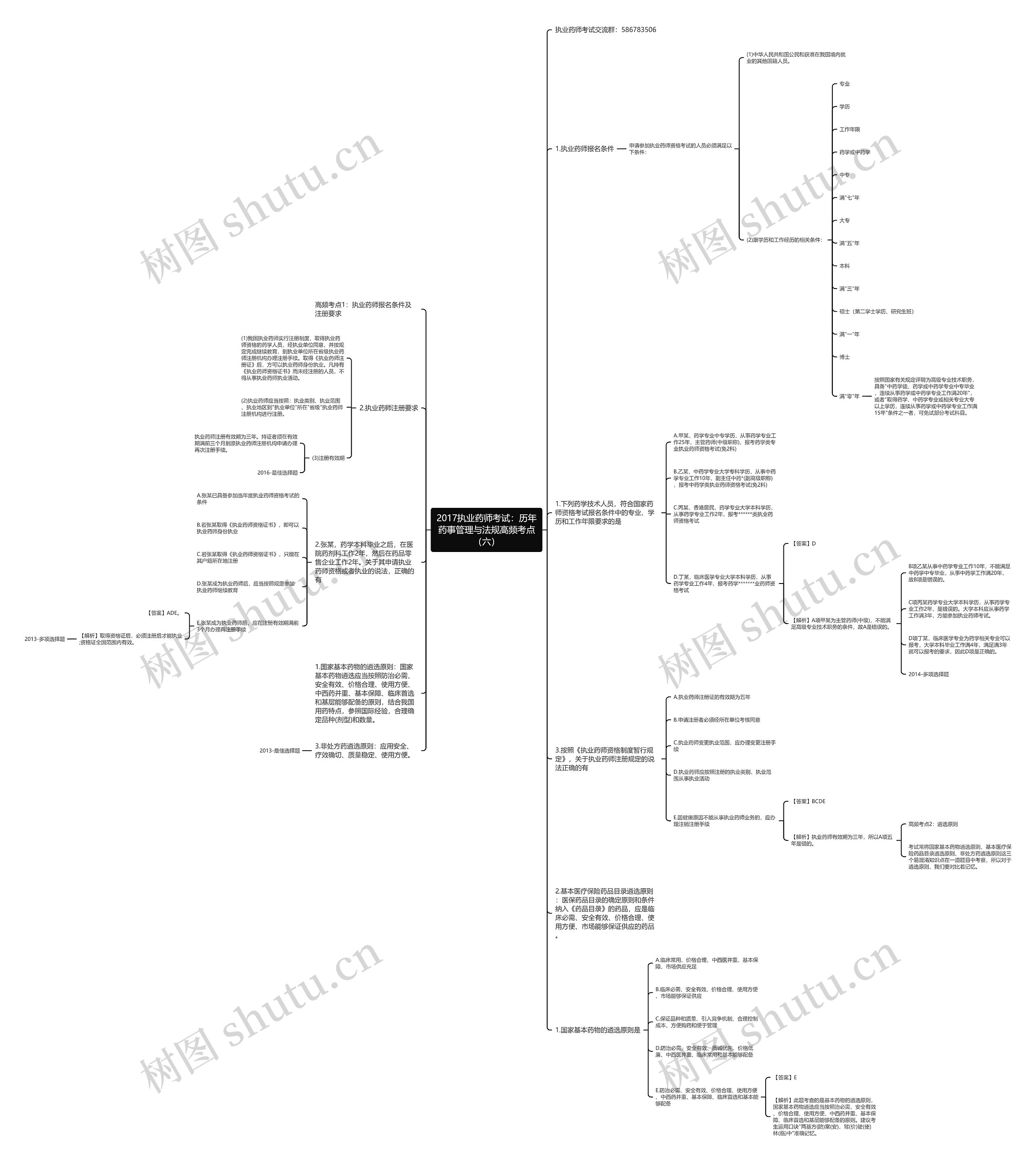 2017执业药师考试：历年药事管理与法规高频考点（六）思维导图