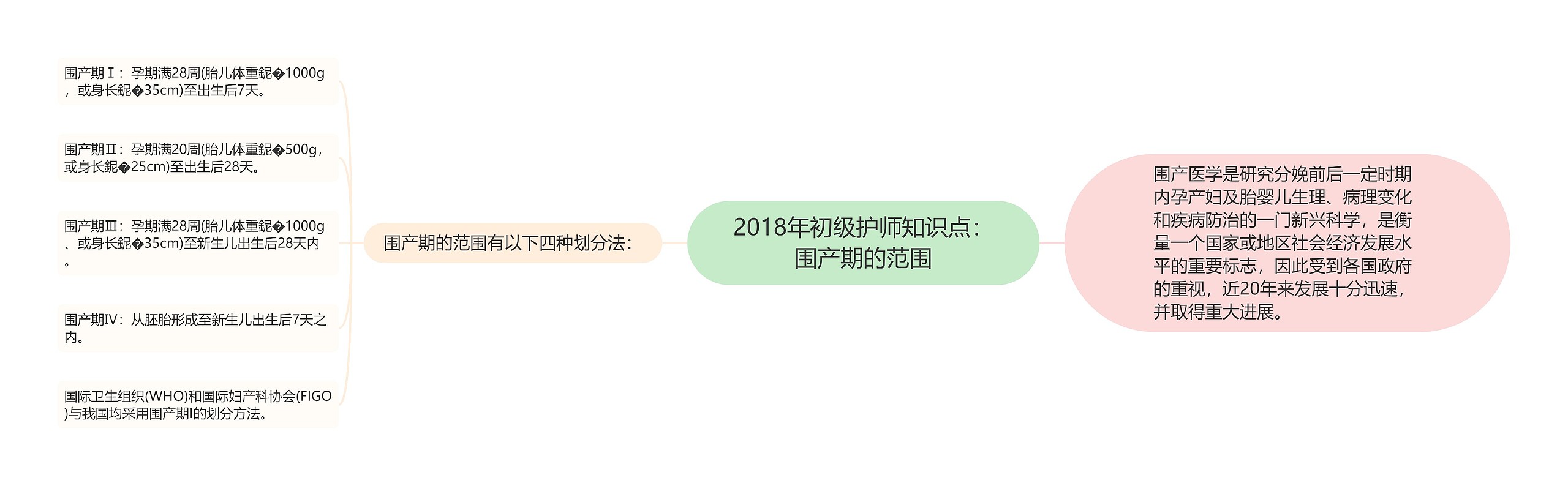 2018年初级护师知识点：围产期的范围