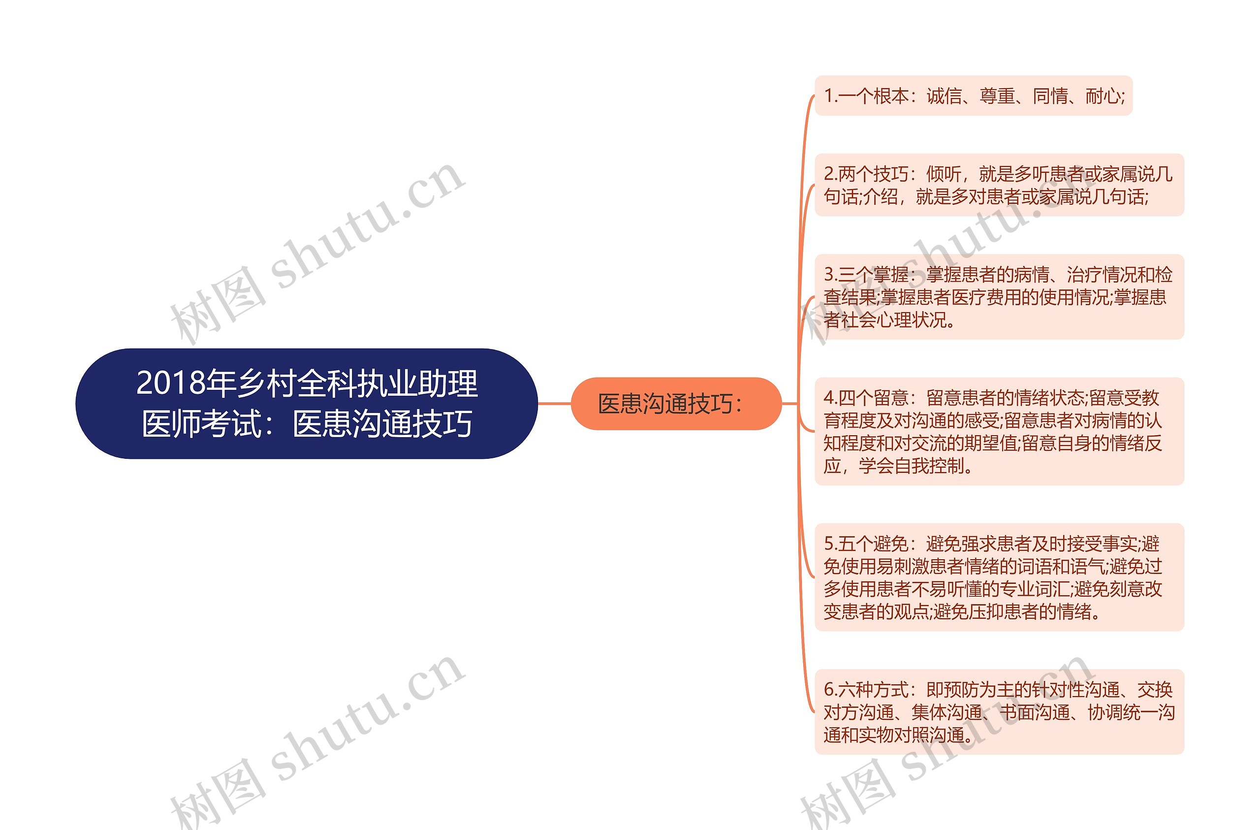 2018年乡村全科执业助理医师考试：医患沟通技巧思维导图