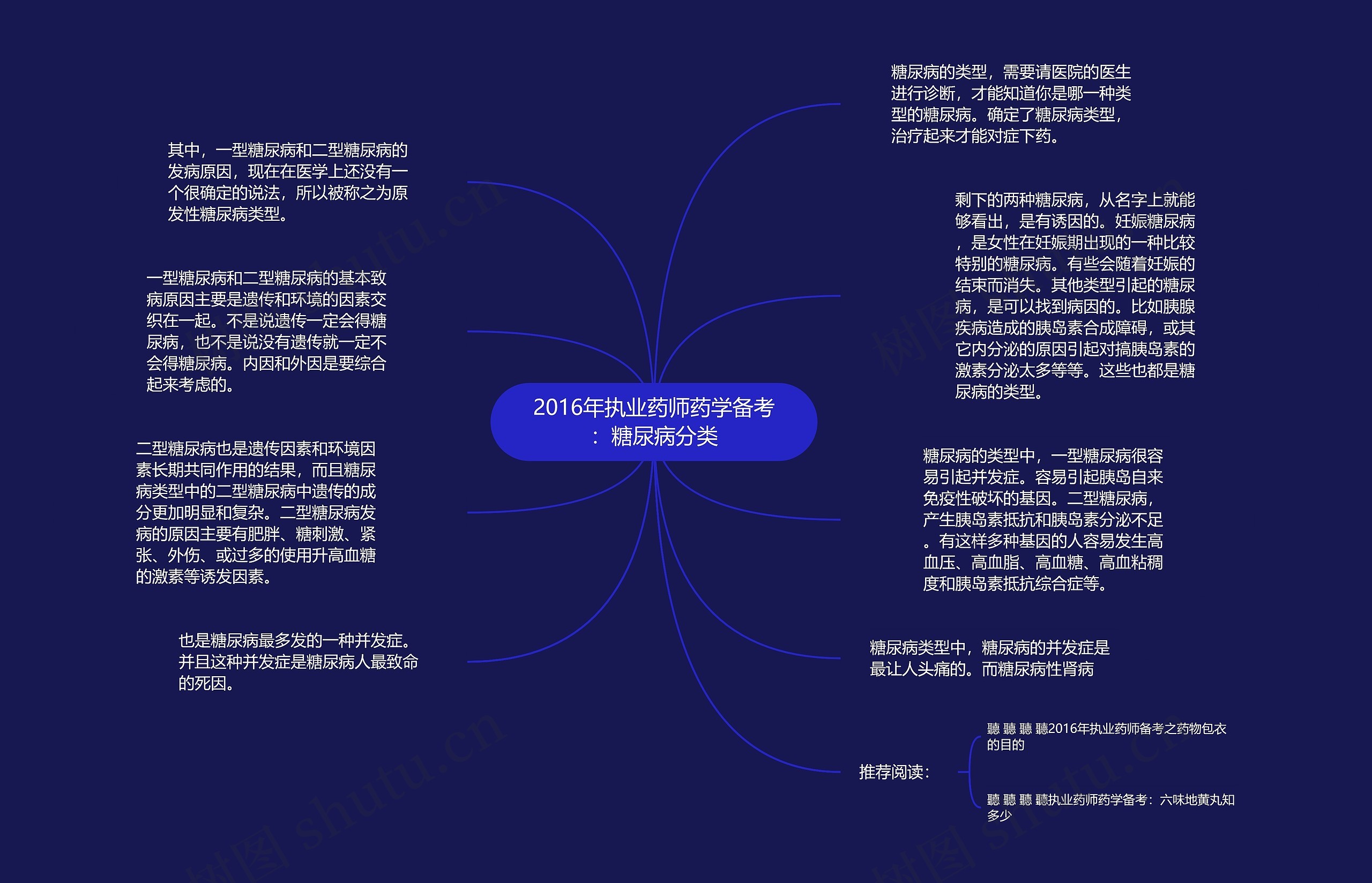 2016年执业药师药学备考：糖尿病分类思维导图