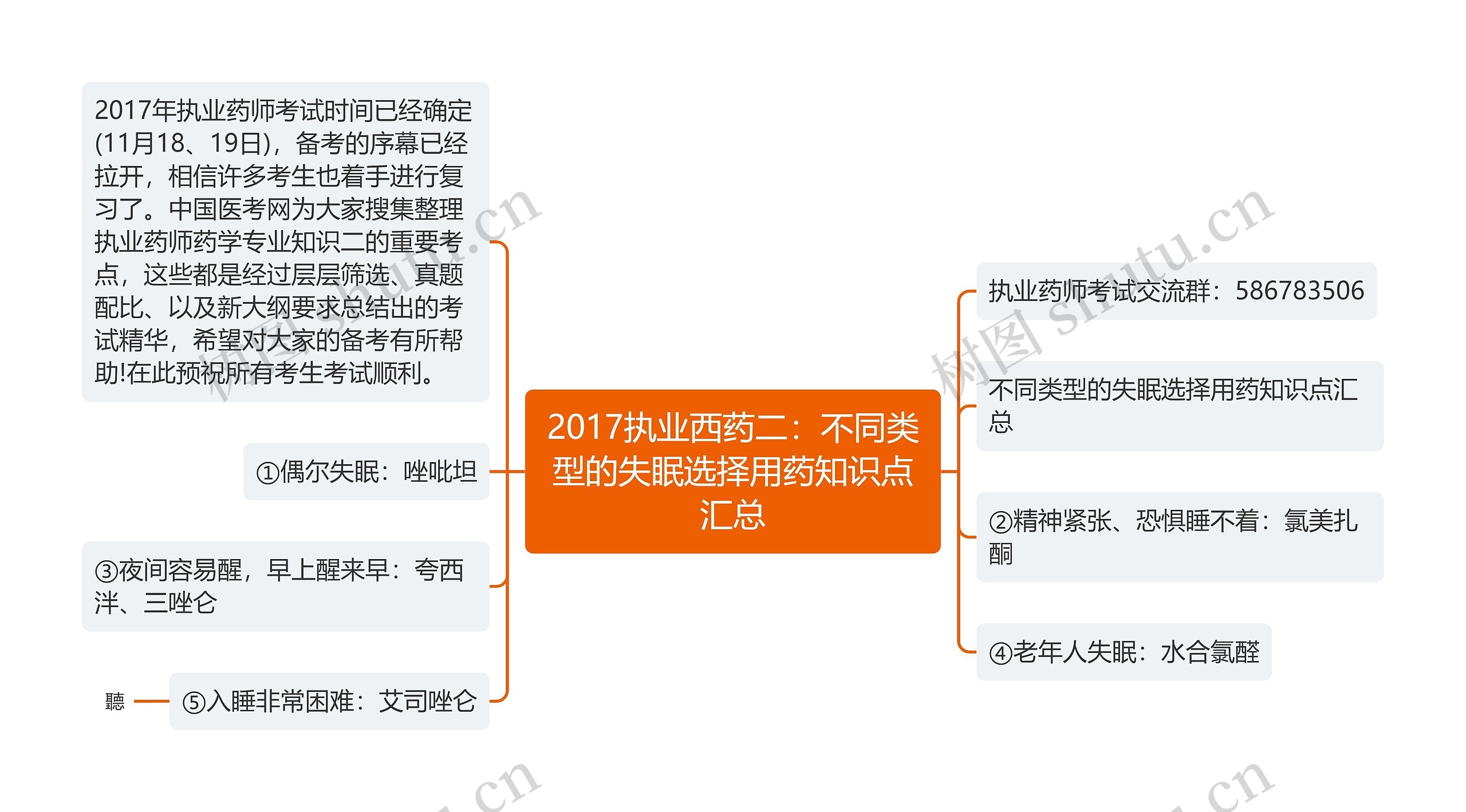 2017执业西药二：不同类型的失眠选择用药知识点汇总思维导图