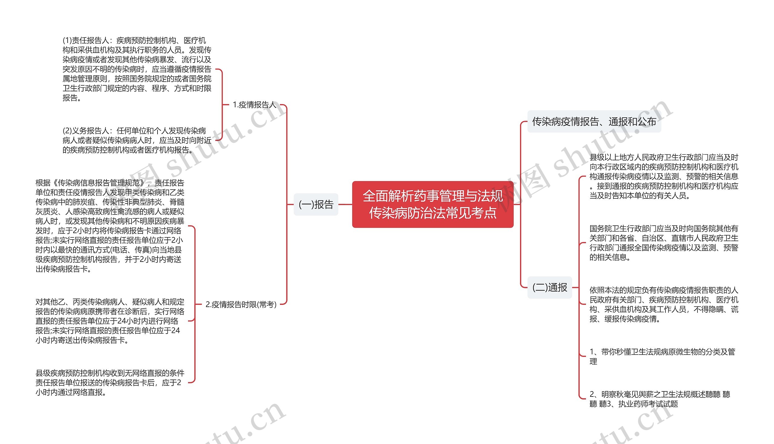 全面解析药事管理与法规传染病防治法常见考点思维导图