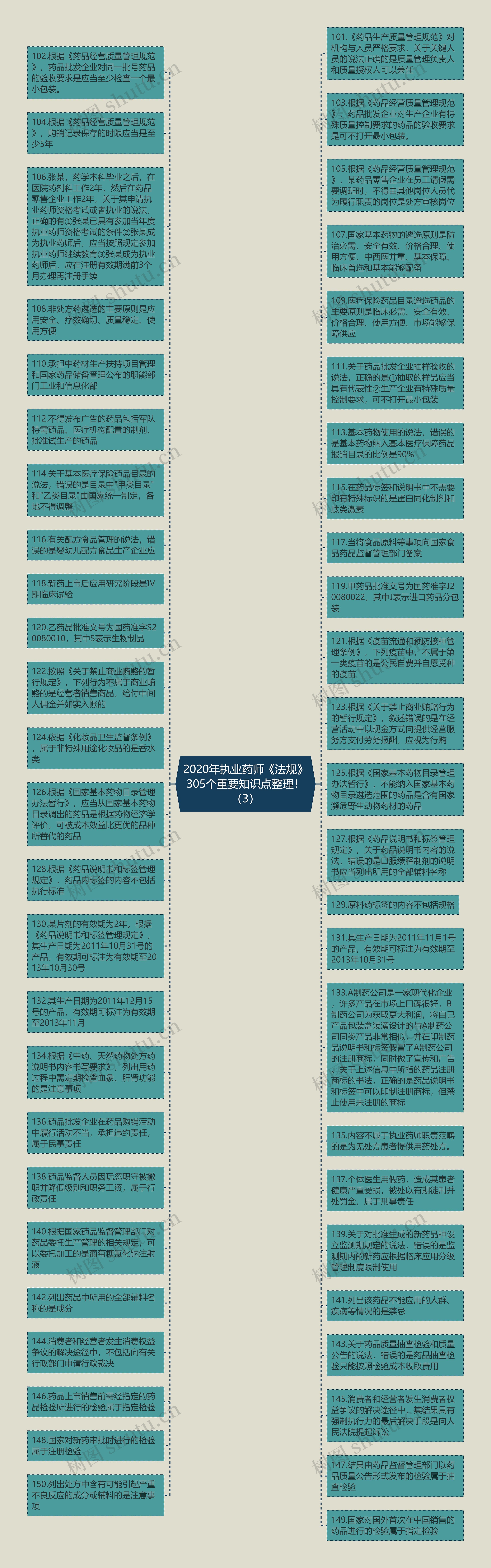 2020年执业药师《法规》305个重要知识点整理！（3）思维导图