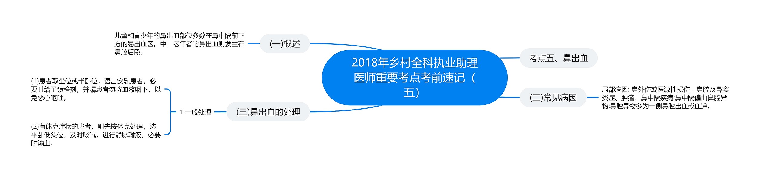 2018年乡村全科执业助理医师重要考点考前速记（五）思维导图