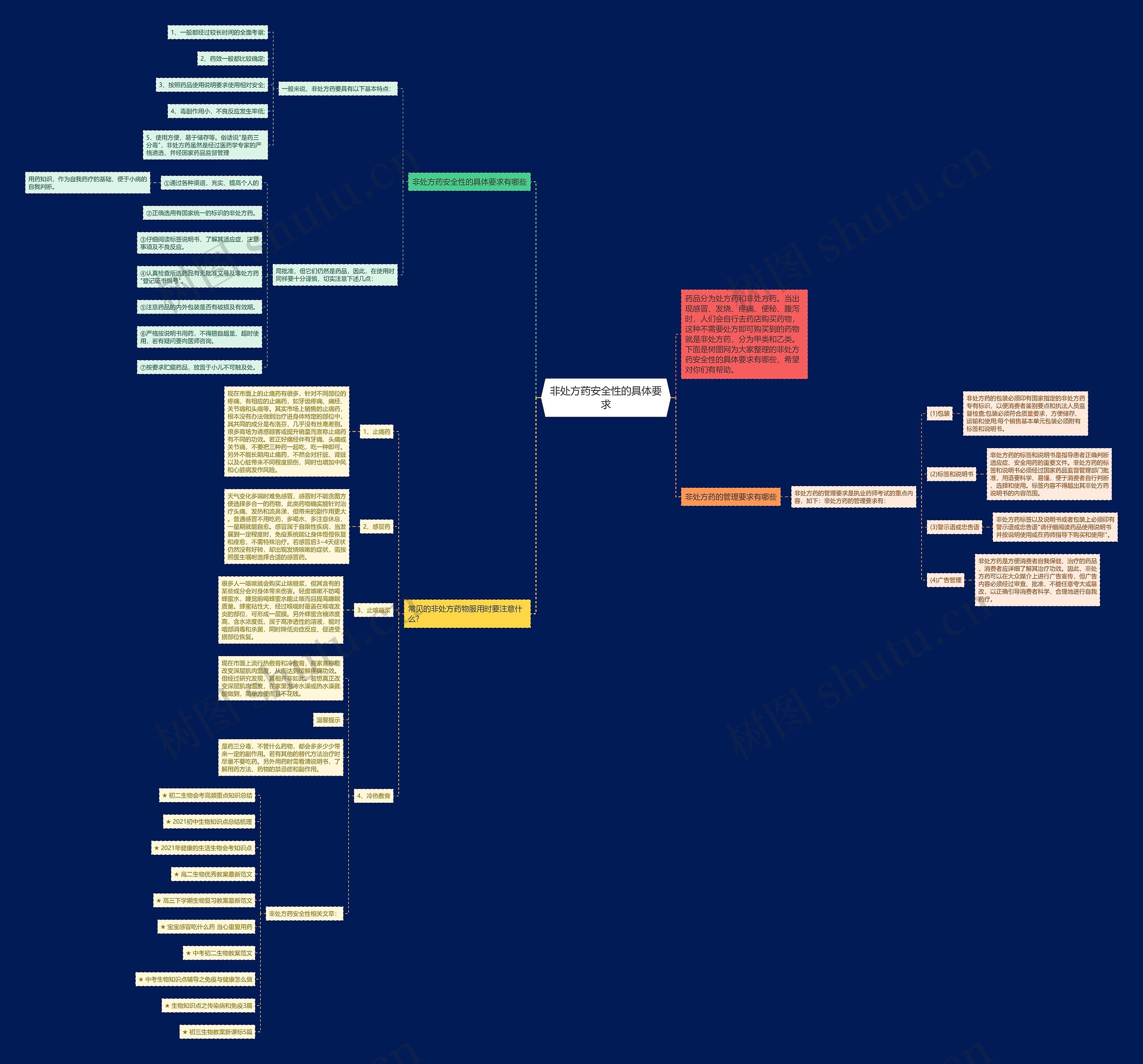 非处方药安全性的具体要求思维导图