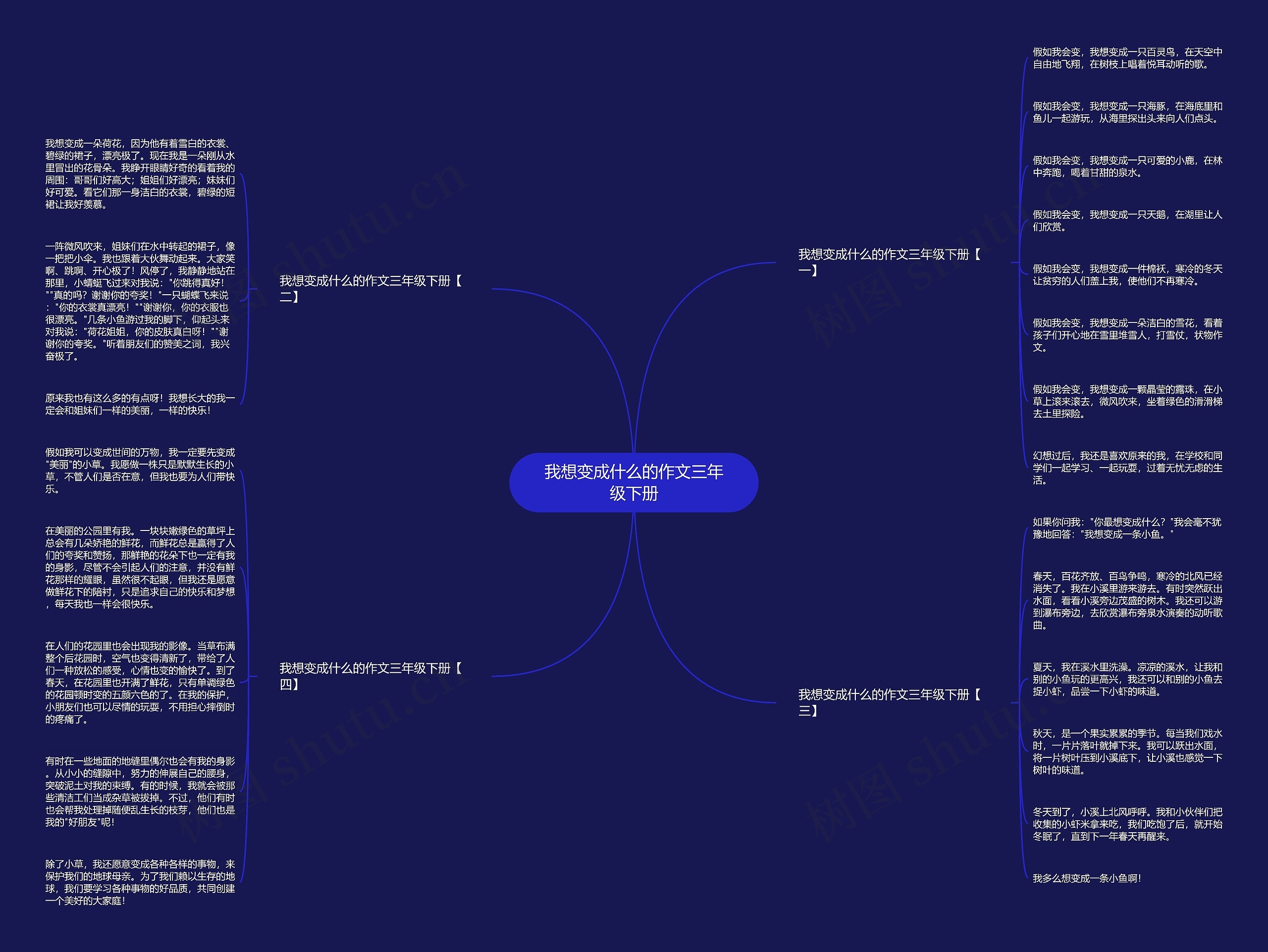 我想变成什么的作文三年级下册思维导图