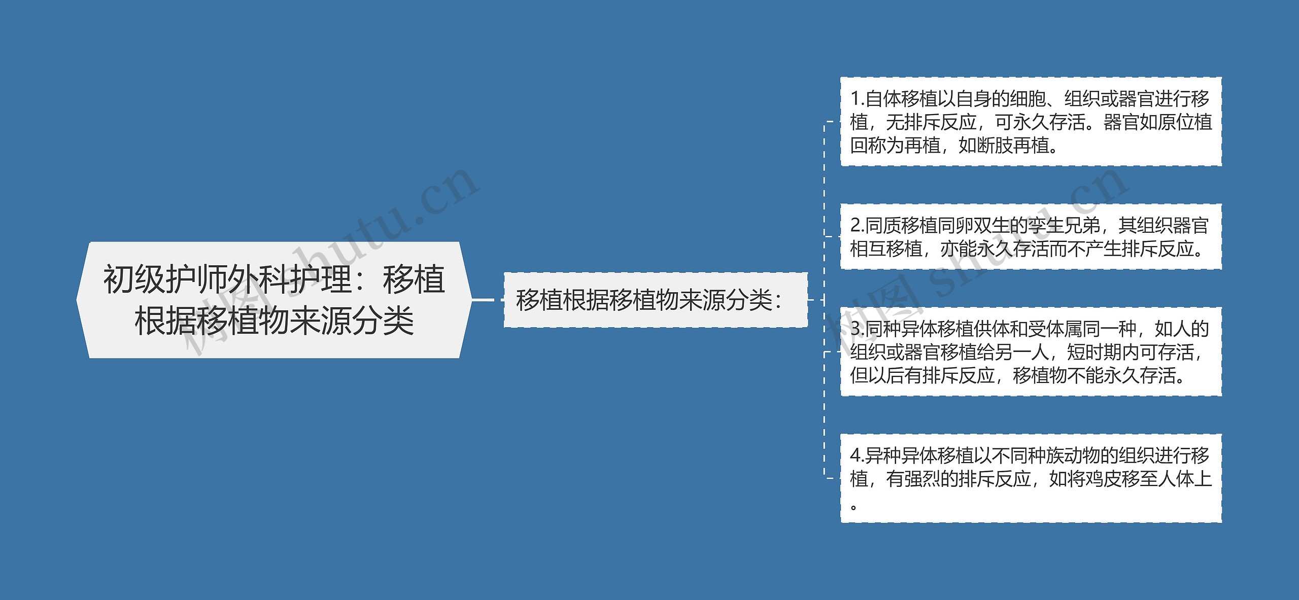 初级护师外科护理：移植根据移植物来源分类