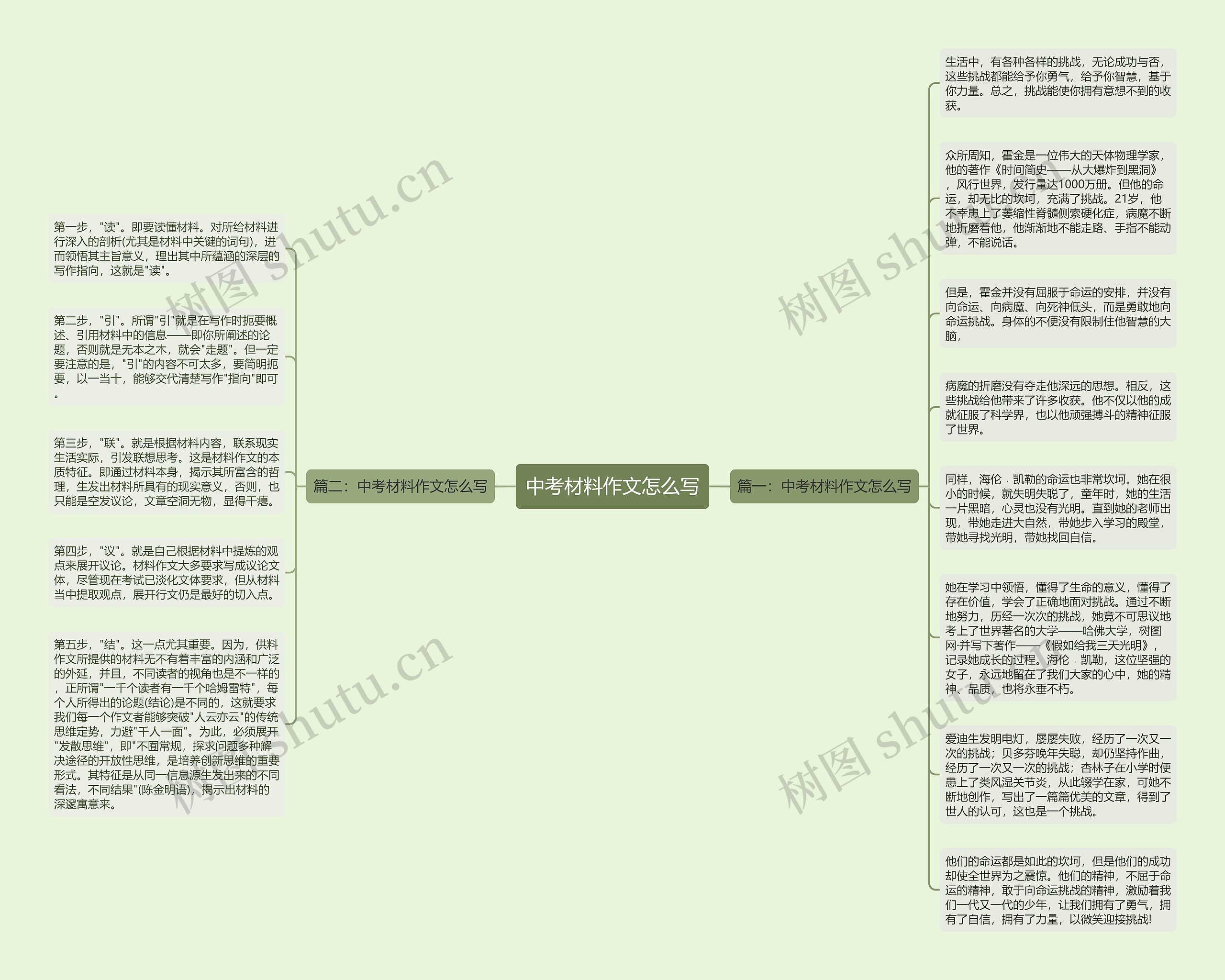 中考材料作文怎么写思维导图