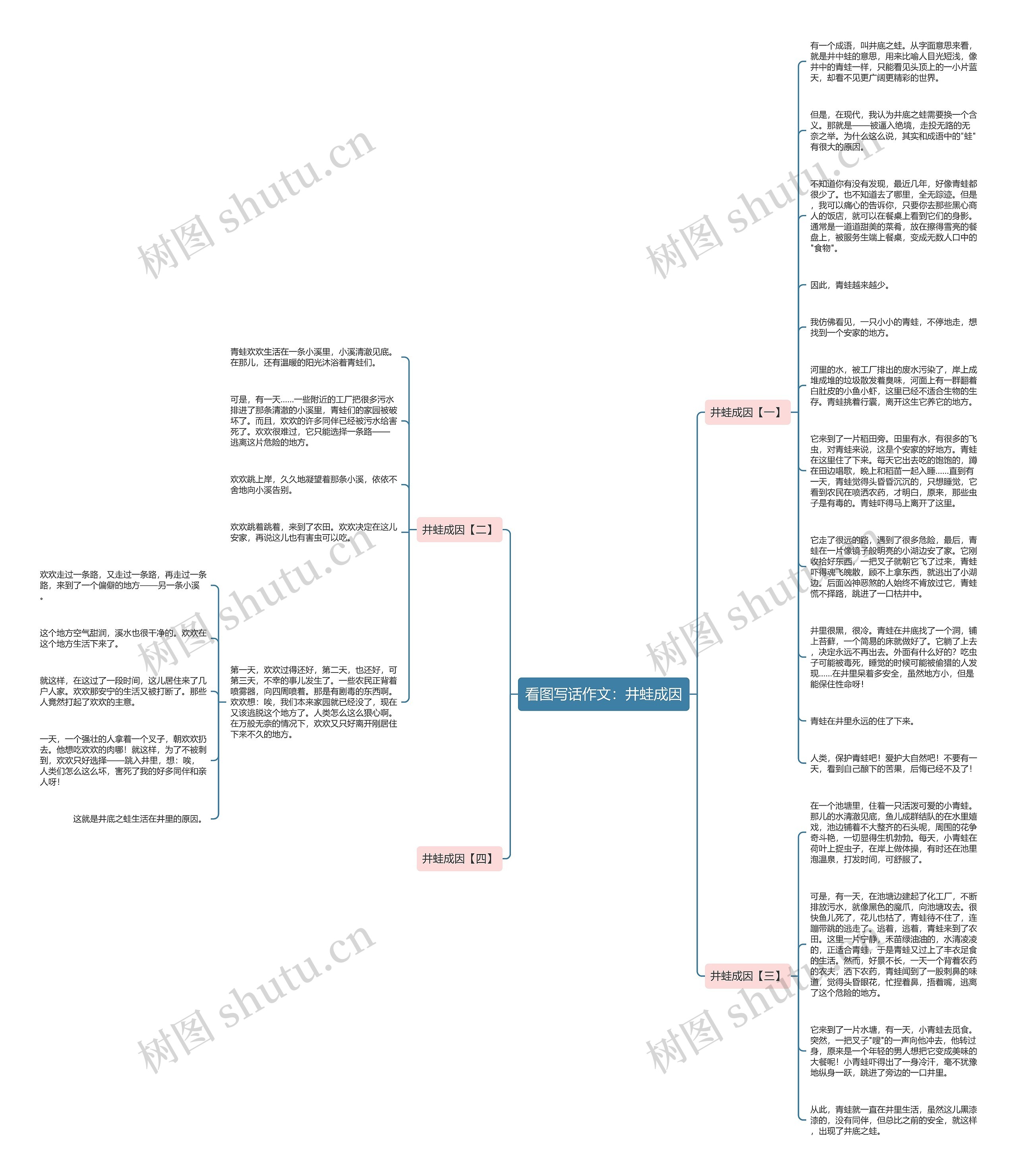 看图写话作文：井蛙成因思维导图