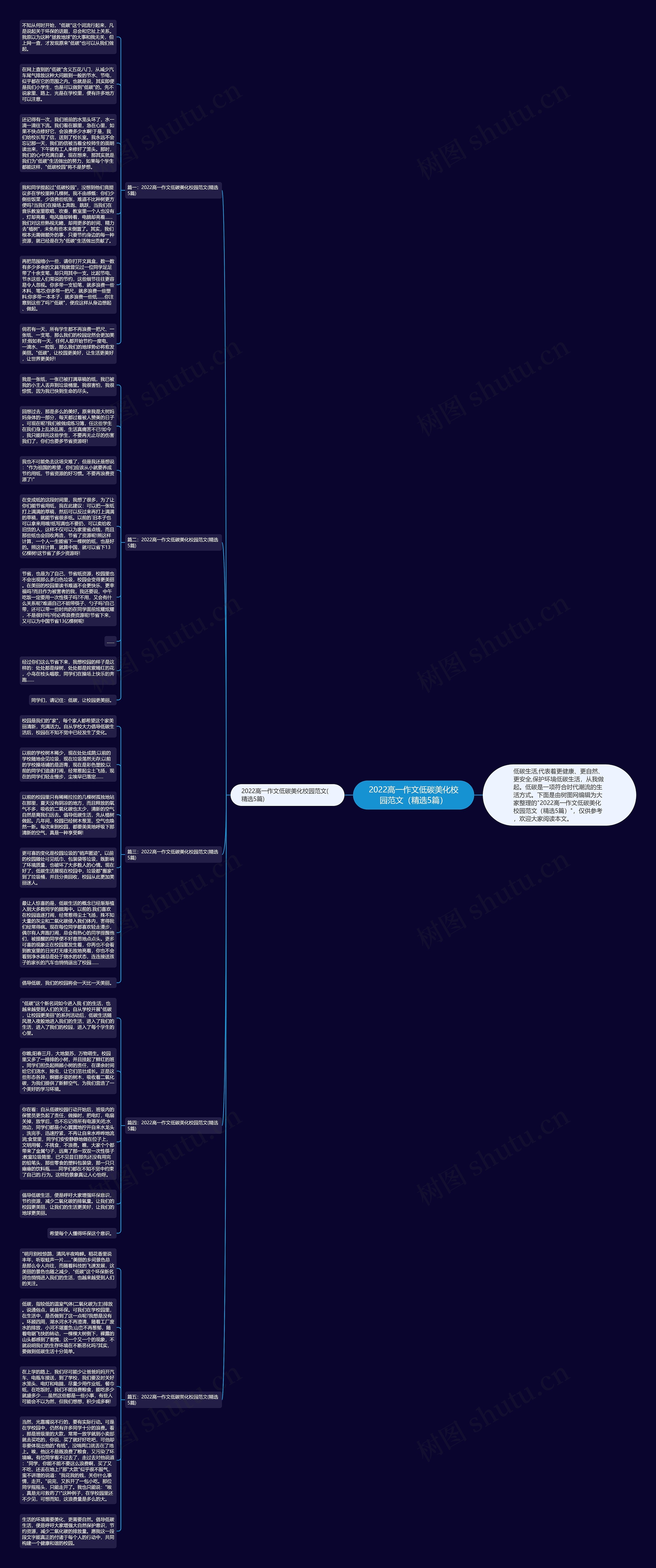 2022高一作文低碳美化校园范文（精选5篇）思维导图