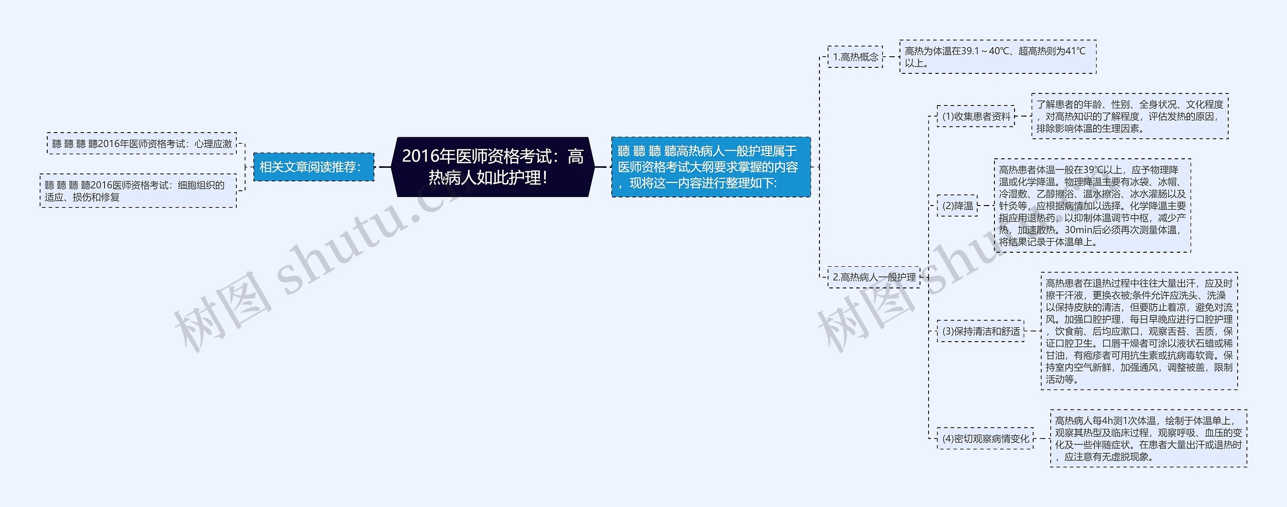 2016年医师资格考试：高热病人如此护理！