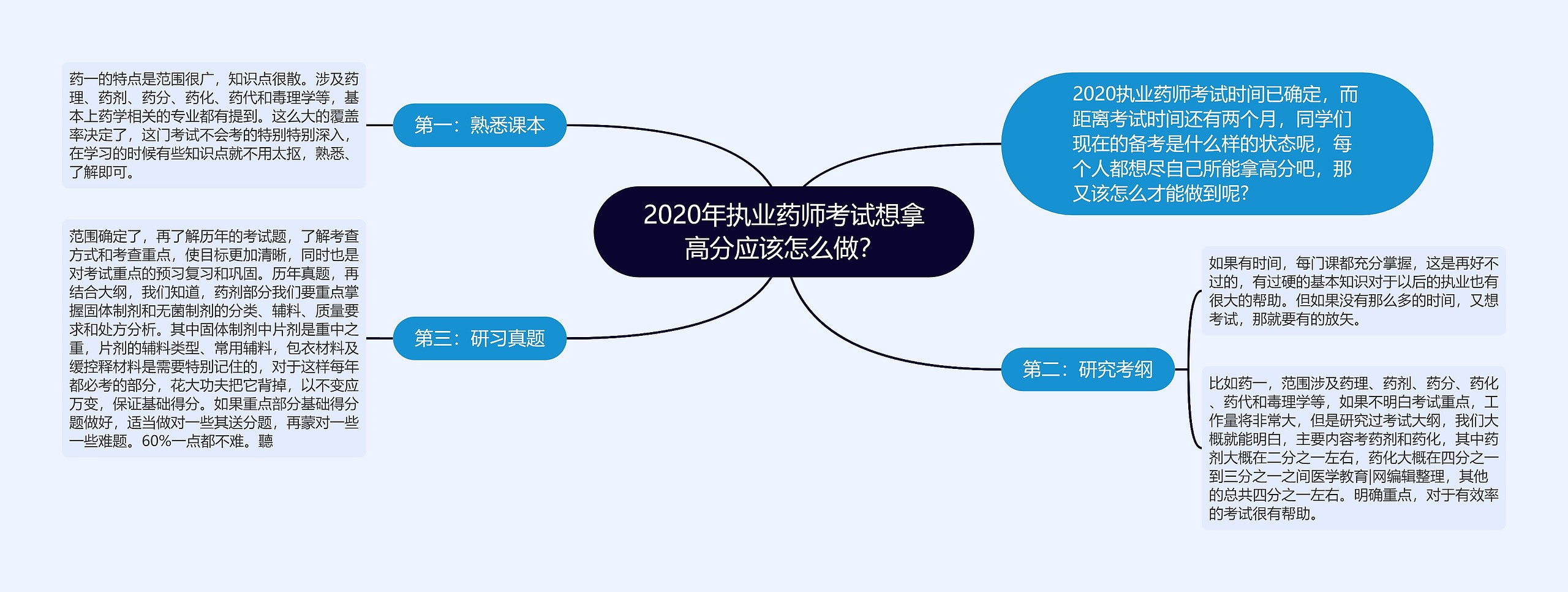 2020年执业药师考试想拿高分应该怎么做？