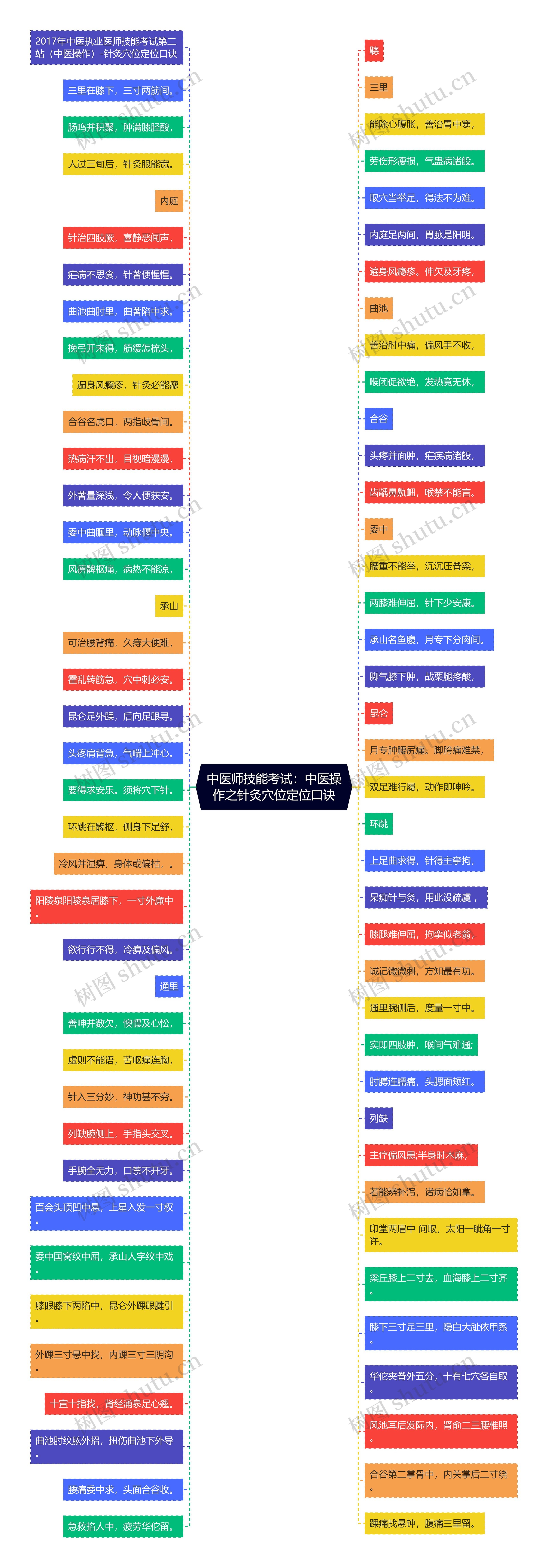 中医师技能考试：中医操作之针灸穴位定位口诀