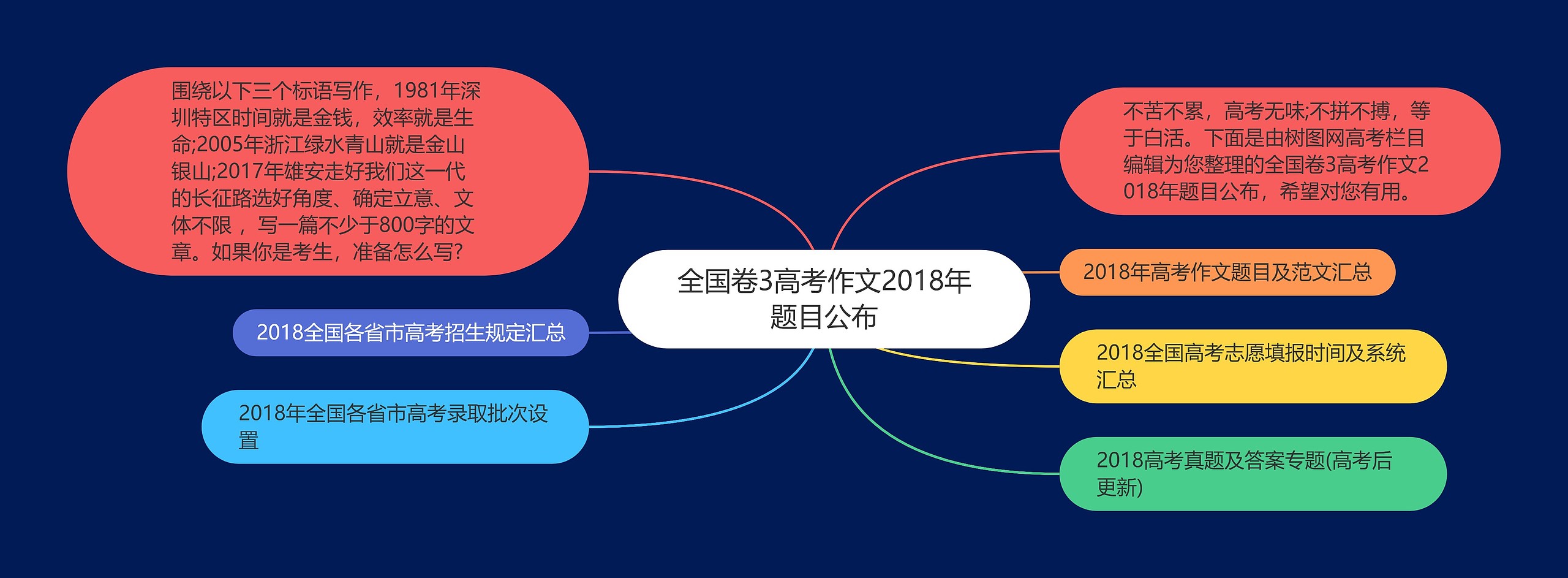 全国卷3高考作文2018年题目公布思维导图