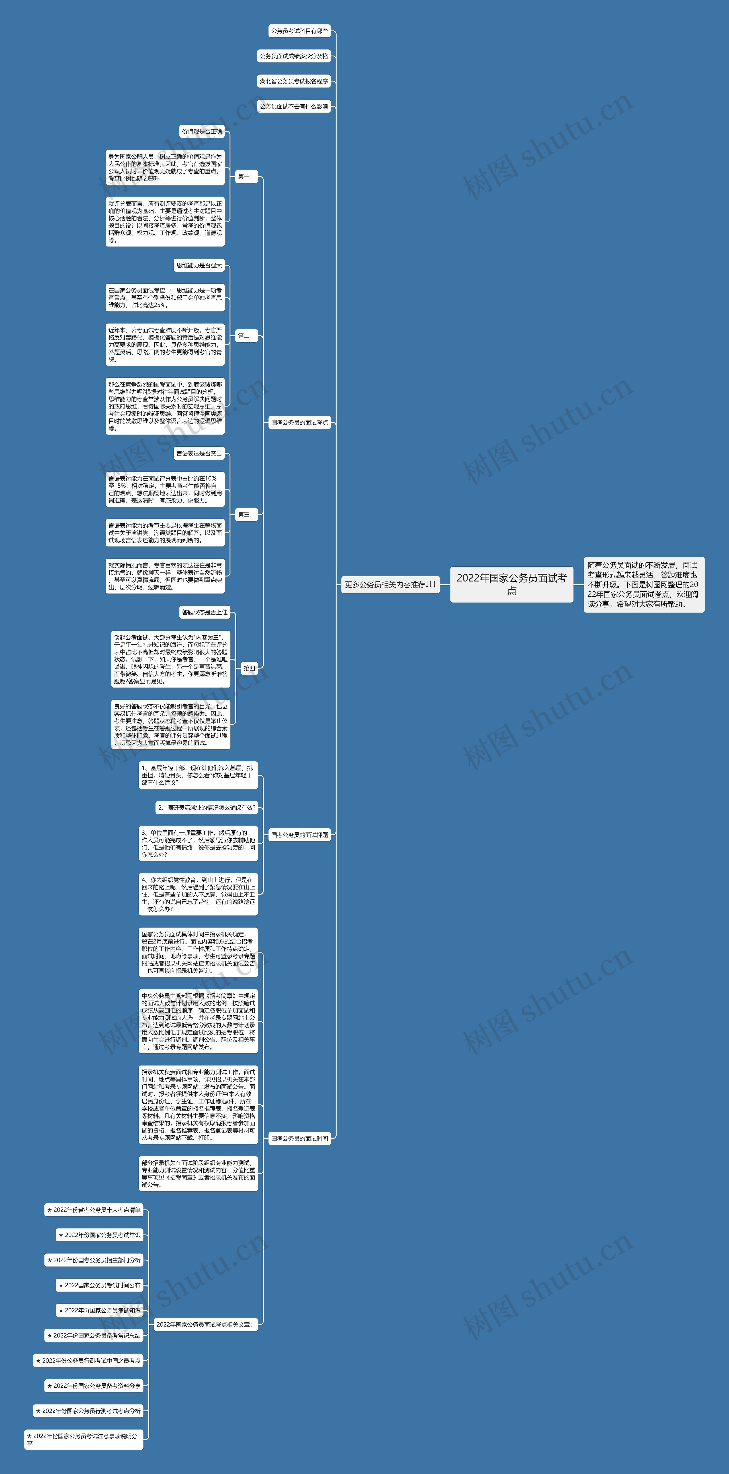 2022年国家公务员面试考点思维导图