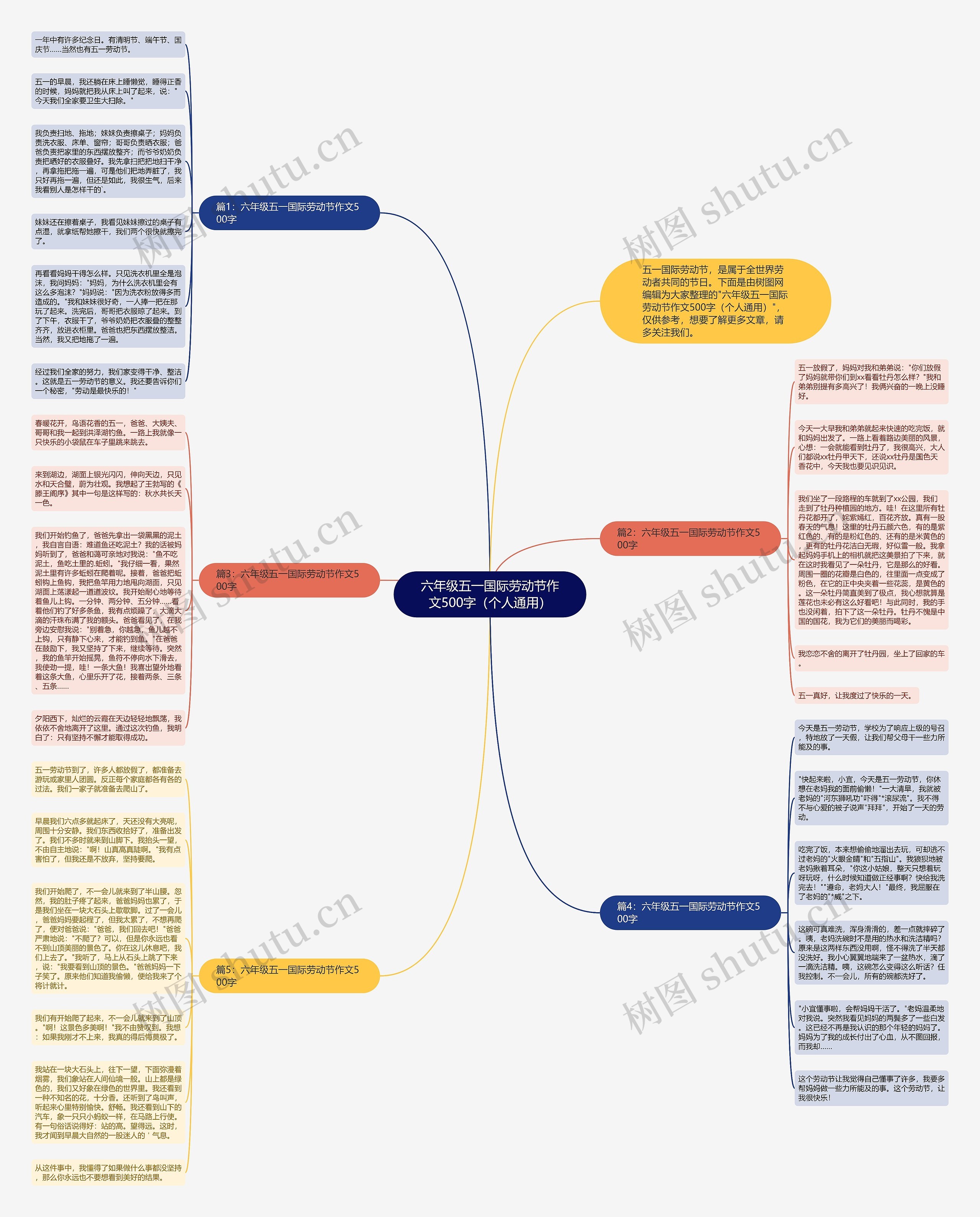 六年级五一国际劳动节作文500字（个人通用）思维导图