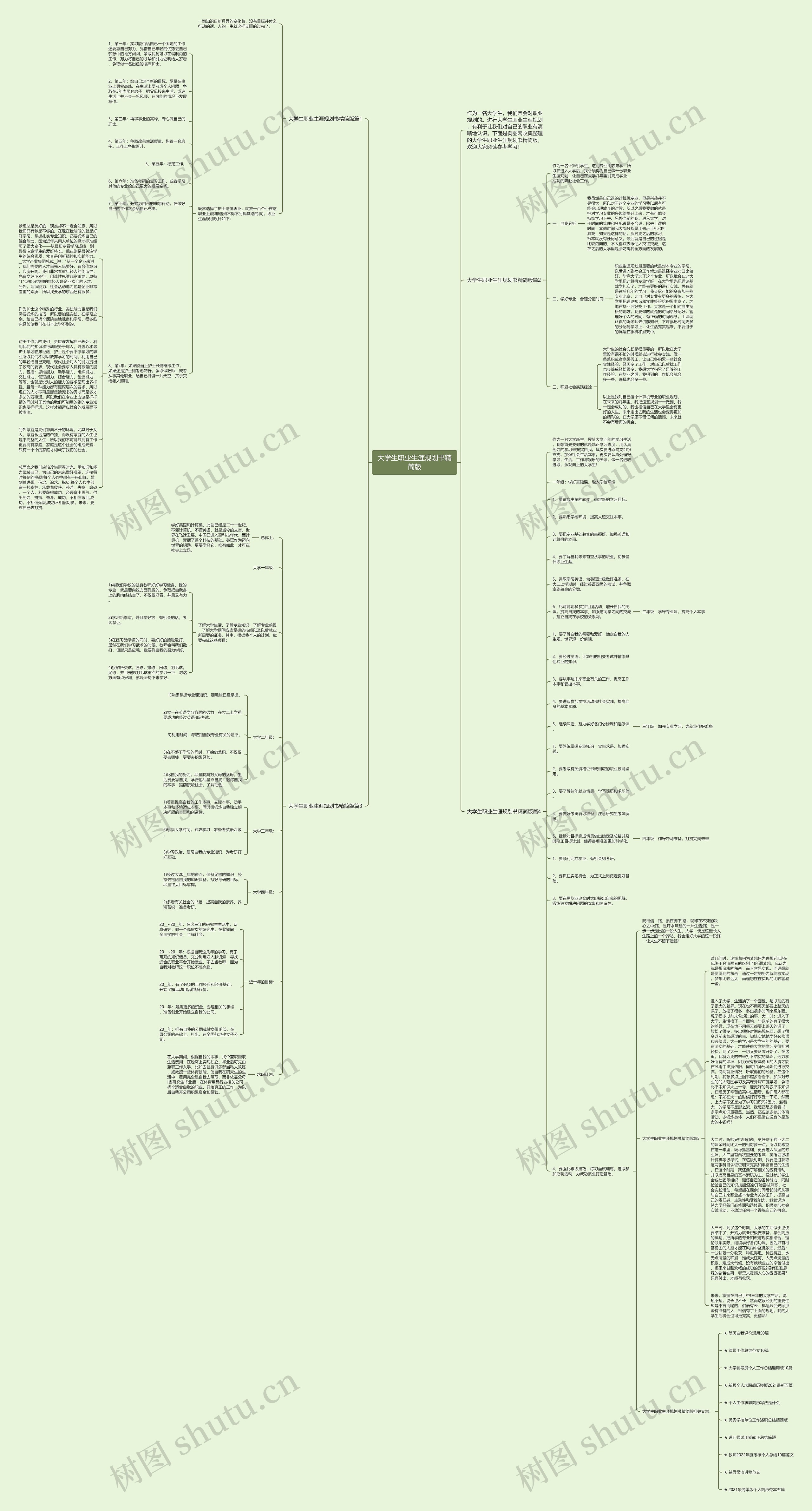 大学生职业生涯规划书精简版思维导图高清图 大学生职业生涯规划书精简版思维导图