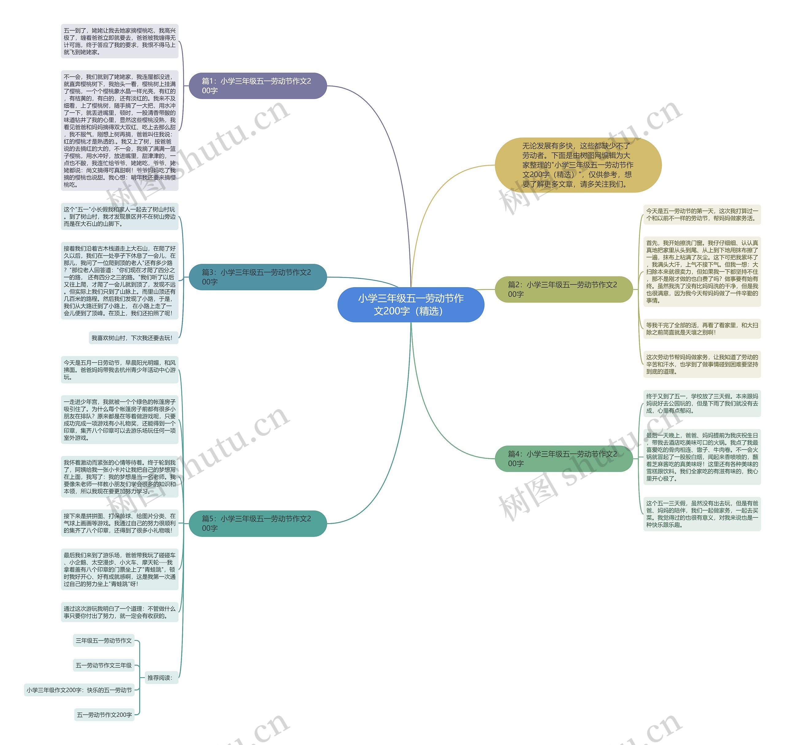 小学三年级五一劳动节作文200字（精选）思维导图