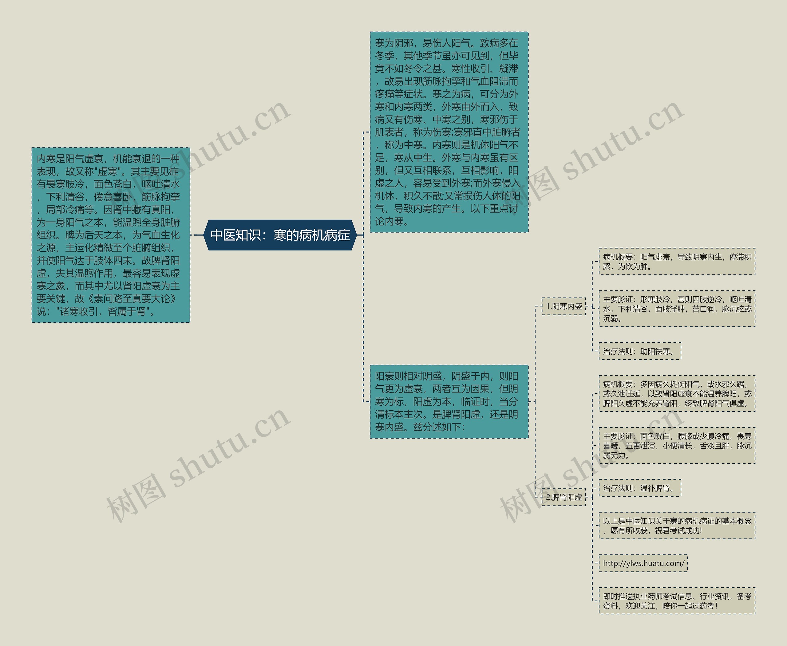 中医知识：寒的病机病症思维导图