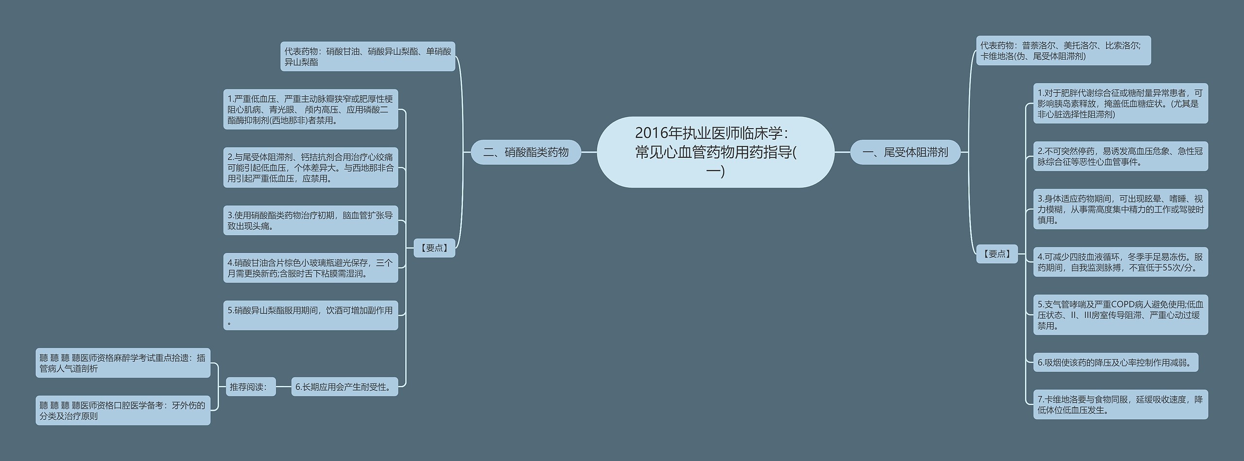 2016年执业医师临床学：常见心血管药物用药指导(一)